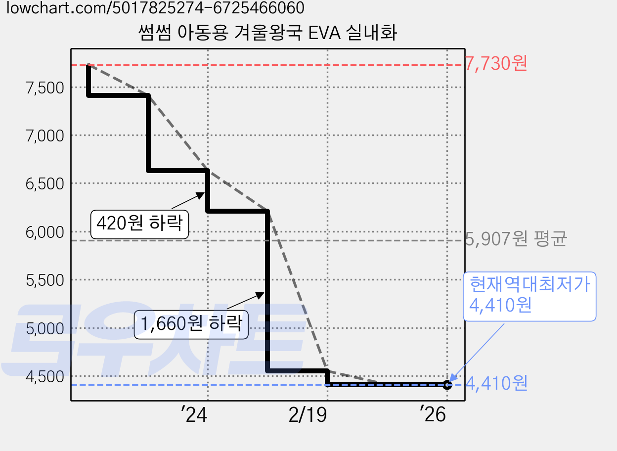 썸썸 아동용 겨울왕국 EVA 실내화 가격 변동 차트, 현재가 4,410원, 역대최저가