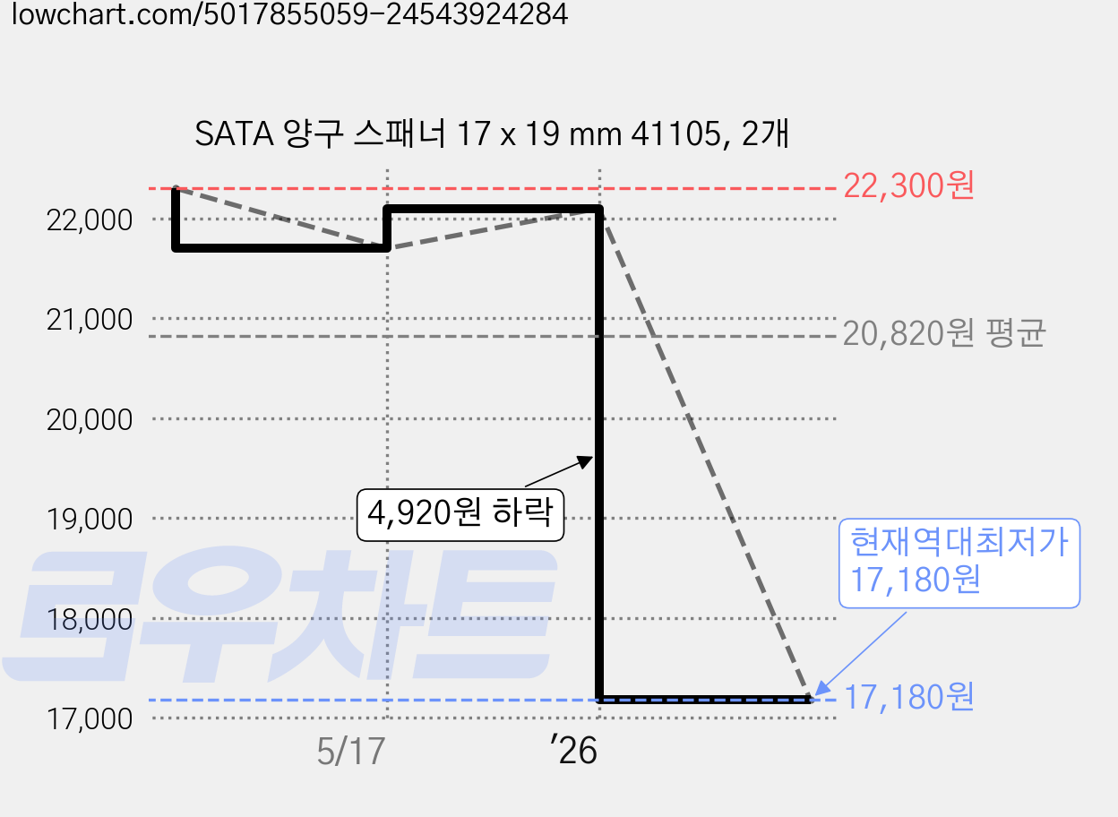 SATA 양구 스패너 17 x 19 mm 41105, 2개 가격 변동 차트, 현재가 17,180원, 역대최저가