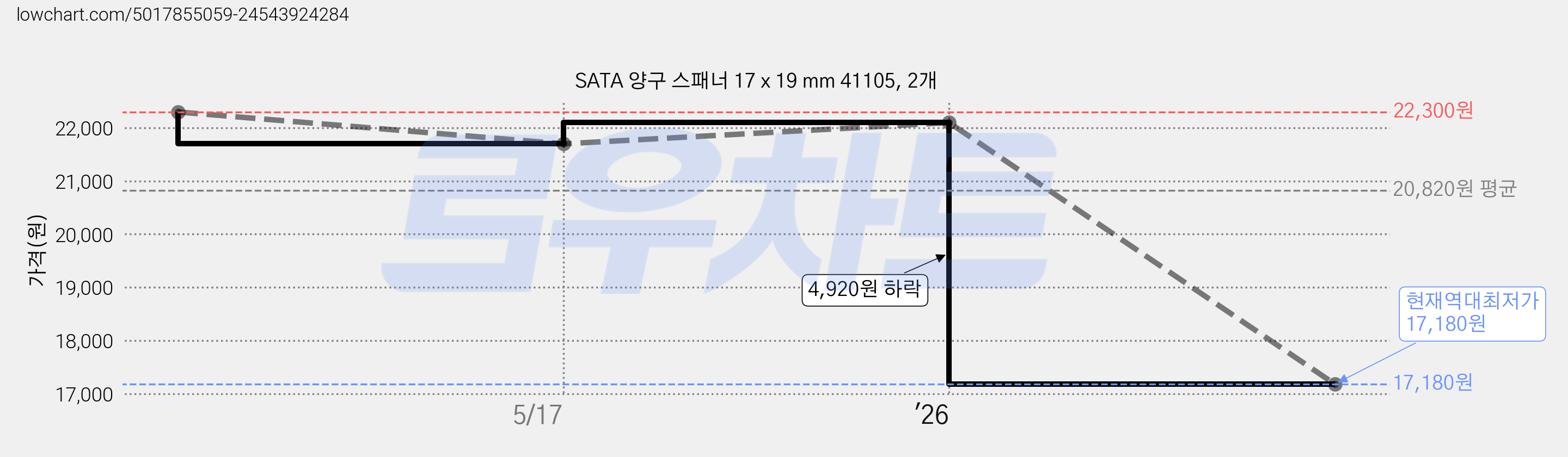 SATA 양구 스패너 17 x 19 mm 41105, 2개 가격 변동 차트, 현재가 17,180원, 역대최저가