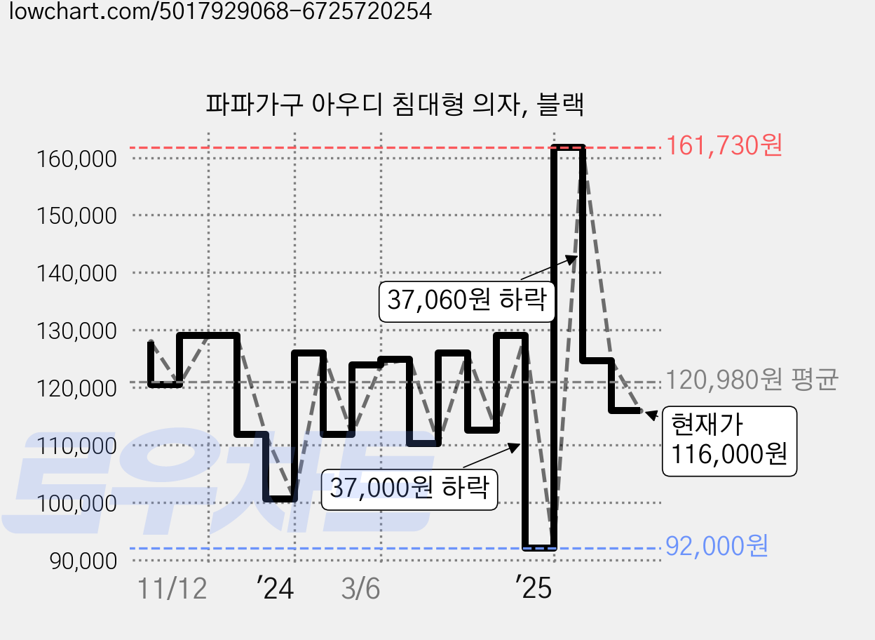 파파가구 아우디 침대형 의자, 블랙 가격 변동 차트, 현재가 116,000원, 관측 최저가 92,000원
