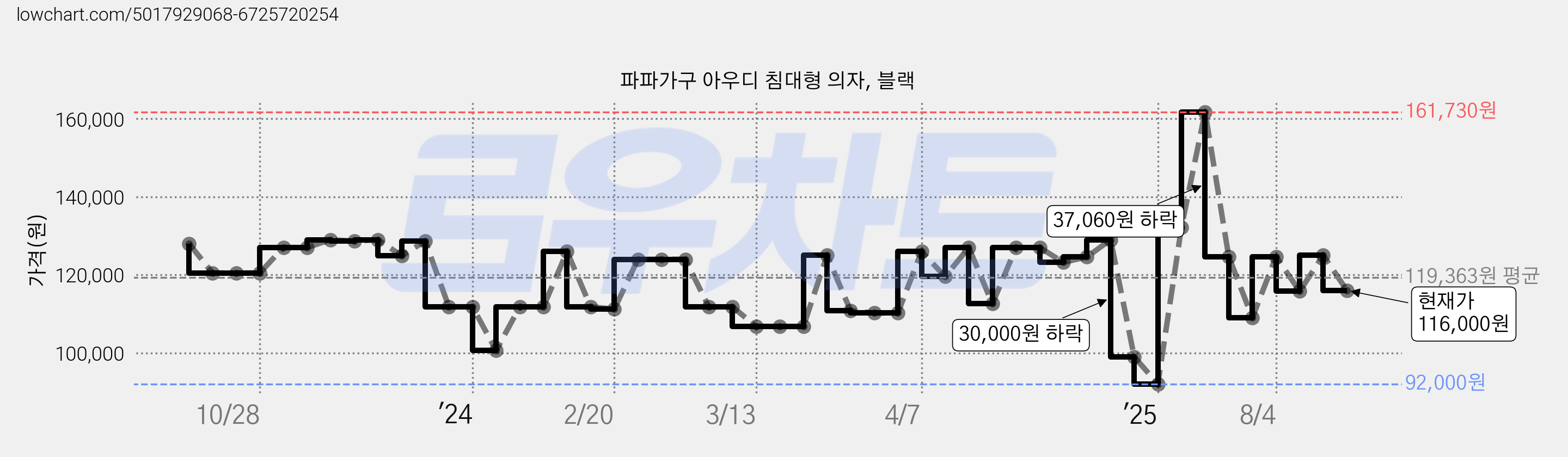 파파가구 아우디 침대형 의자, 블랙 가격 변동 차트, 현재가 116,000원, 관측 최저가 92,000원