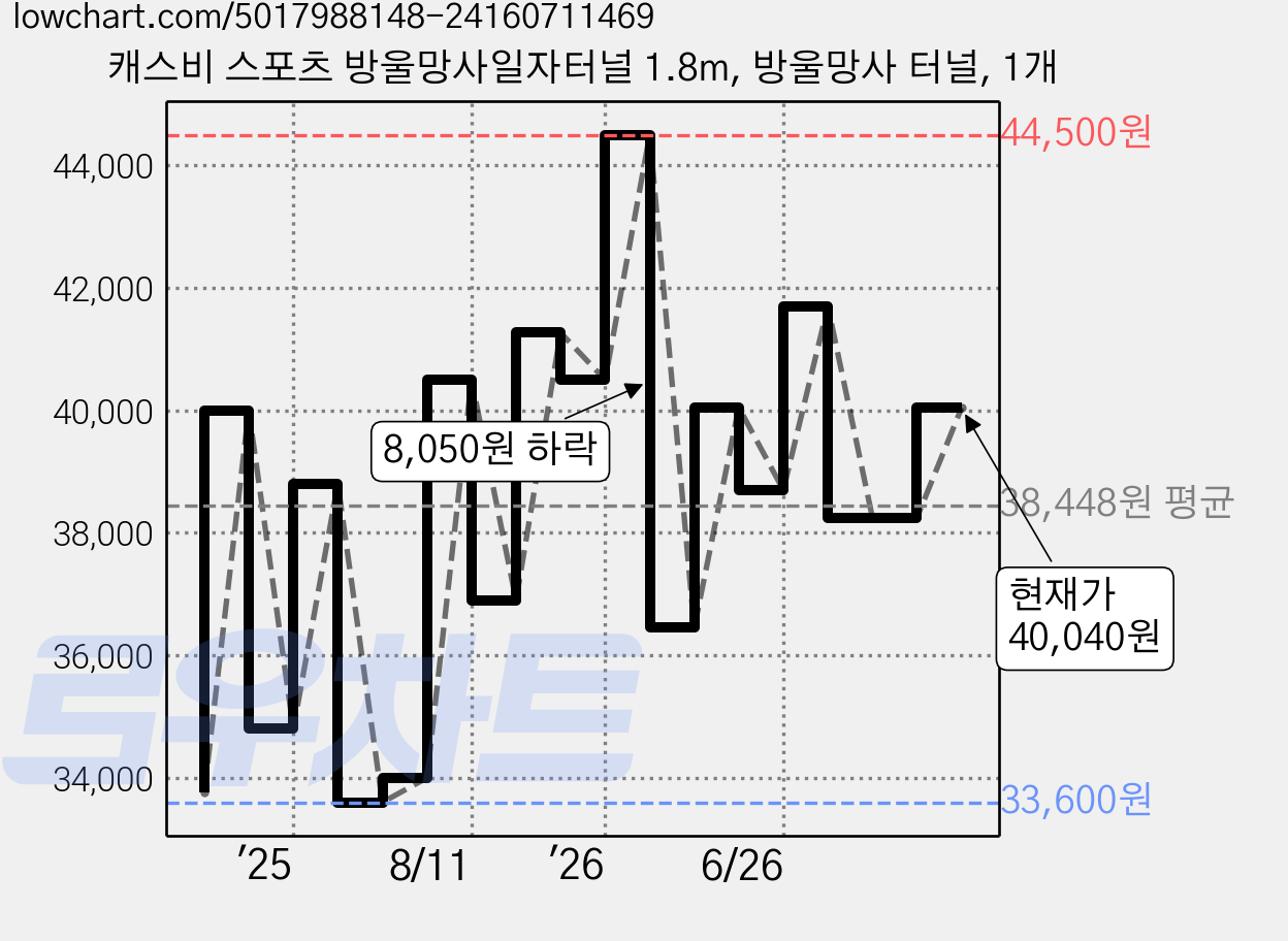 캐스비 스포츠 방울망사일자터널 1.8m, 방울망사 터널, 1개 가격 변동 차트, 현재가 40,040원, 관측 최저가 33,600원