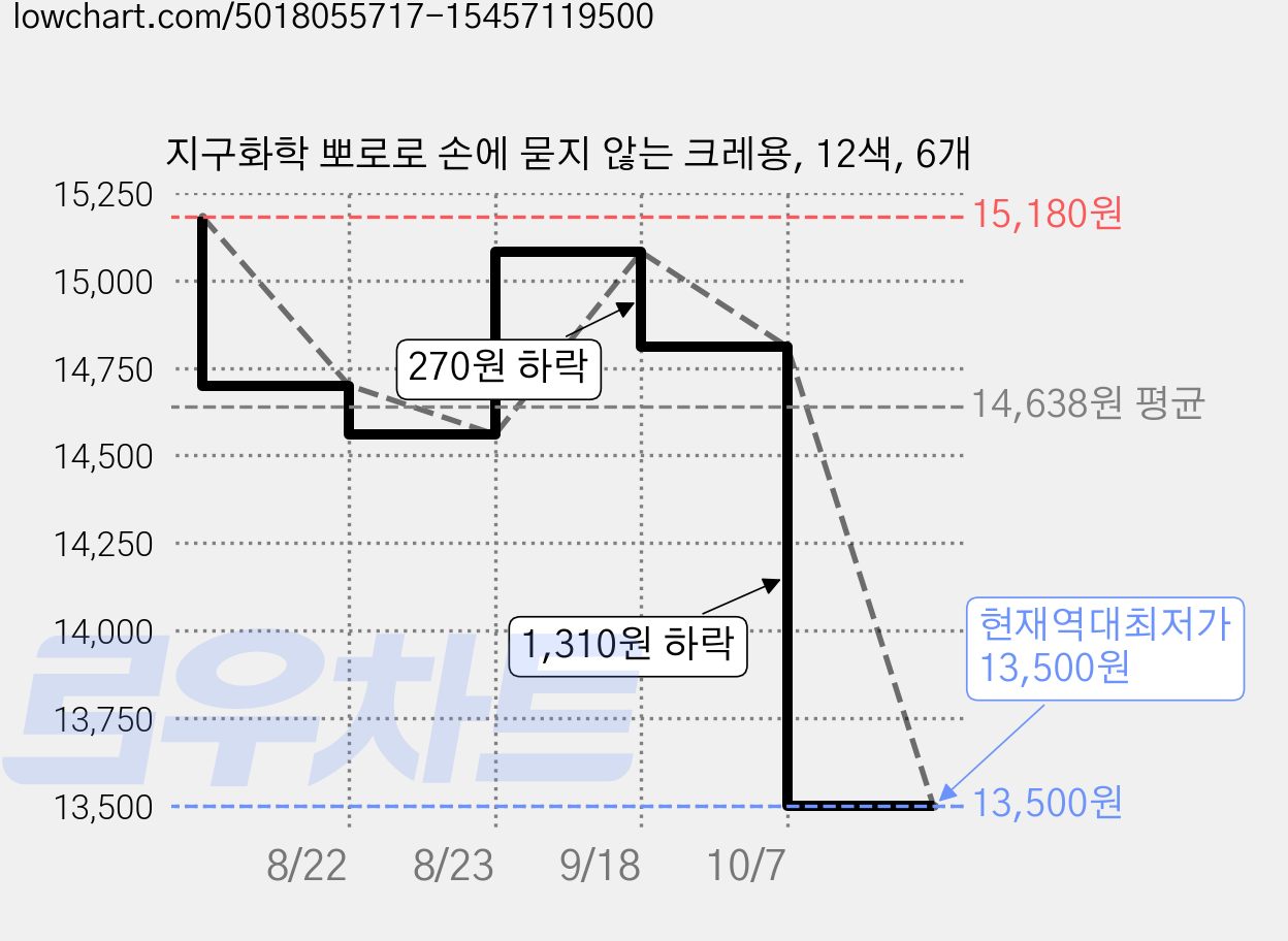 지구화학 뽀로로 손에 묻지 않는 크레용, 12색, 6개 가격 변동 차트, 현재가 13,500원, 역대최저가