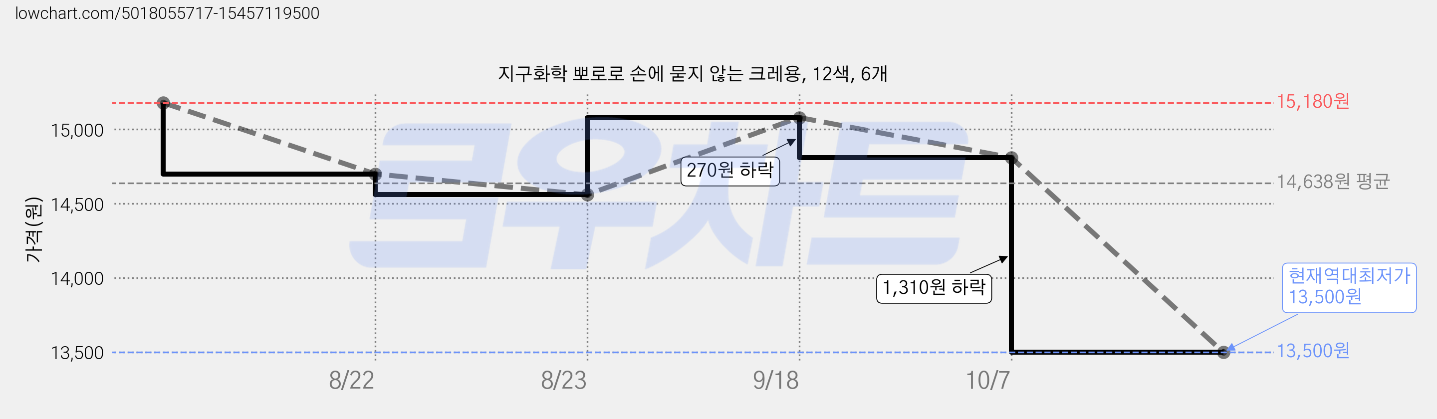 지구화학 뽀로로 손에 묻지 않는 크레용, 12색, 6개 가격 변동 차트, 현재가 13,500원, 역대최저가