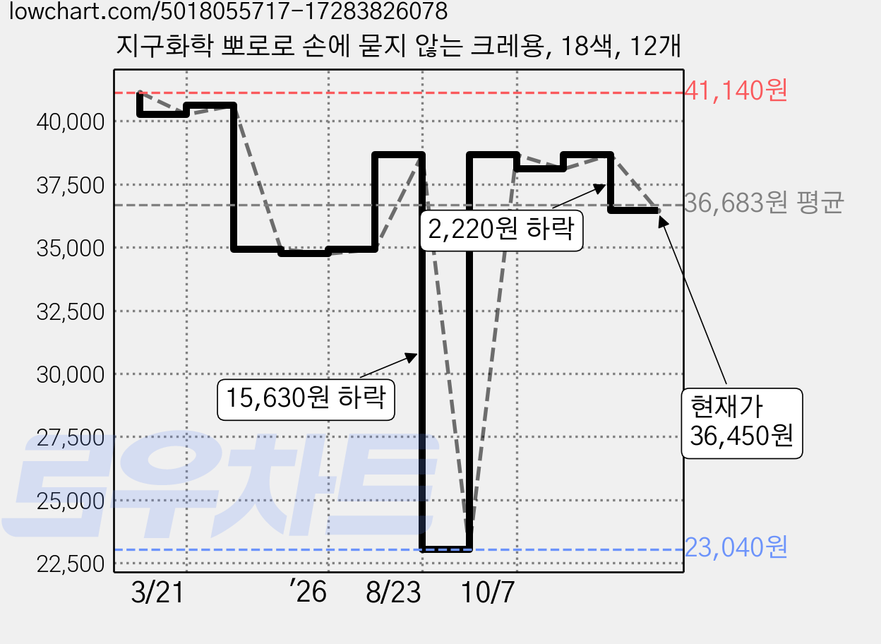 지구화학 뽀로로 손에 묻지 않는 크레용, 18색, 12개 가격 변동 차트, 현재가 36,450원, 관측 최저가 23,040원