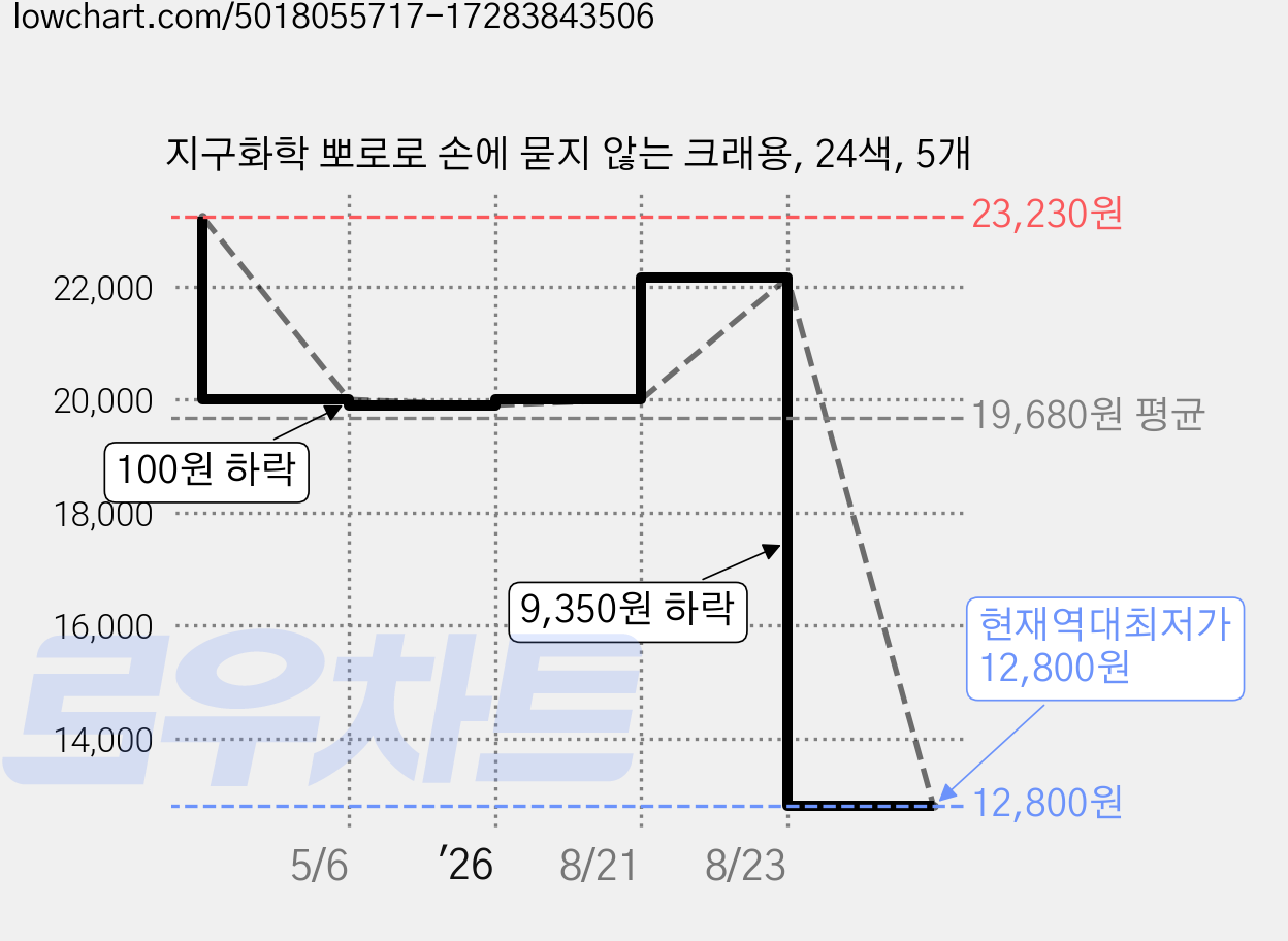 지구화학 뽀로로 손에 묻지 않는 크래용, 24색, 5개 가격 변동 차트, 현재가 12,800원, 역대최저가