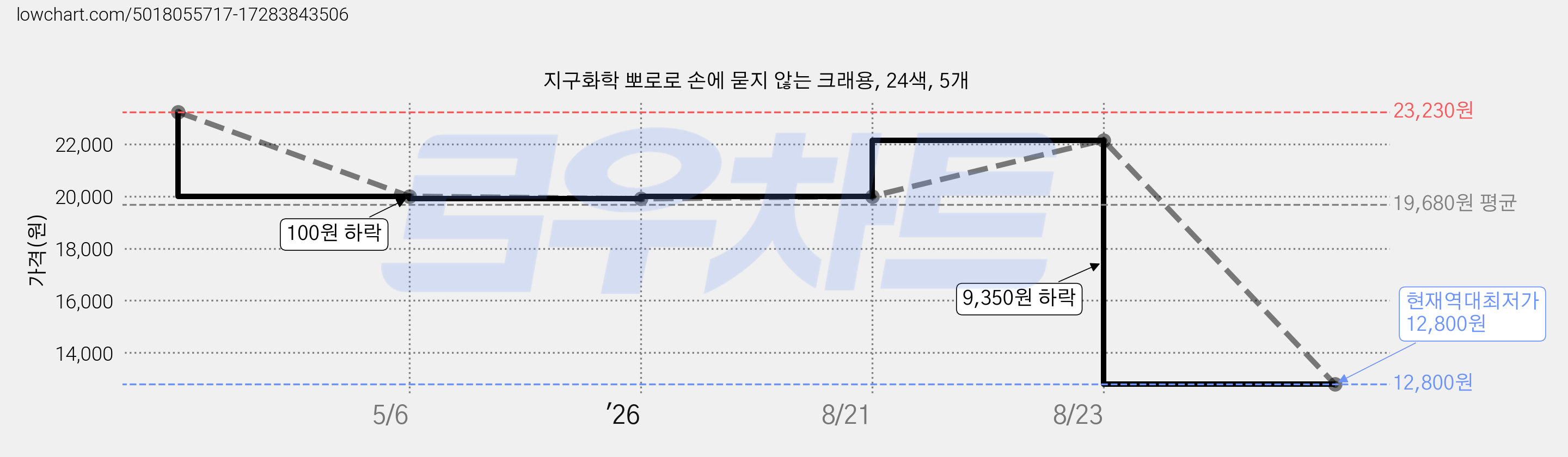 지구화학 뽀로로 손에 묻지 않는 크래용, 24색, 5개 가격 변동 차트, 현재가 12,800원, 역대최저가