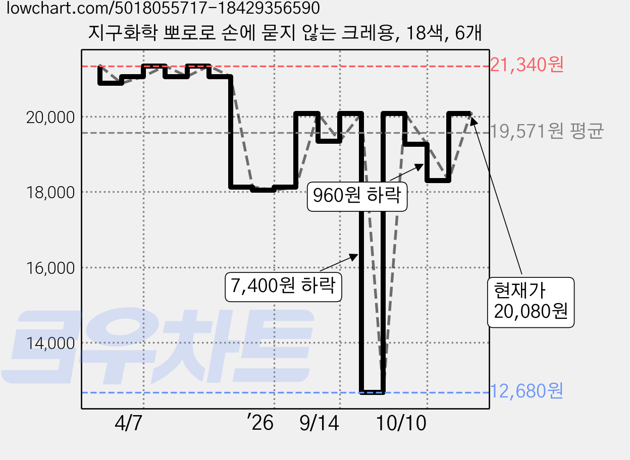 지구화학 뽀로로 손에 묻지 않는 크레용, 18색, 6개 가격 변동 차트, 현재가 20,080원, 관측 최저가 12,680원