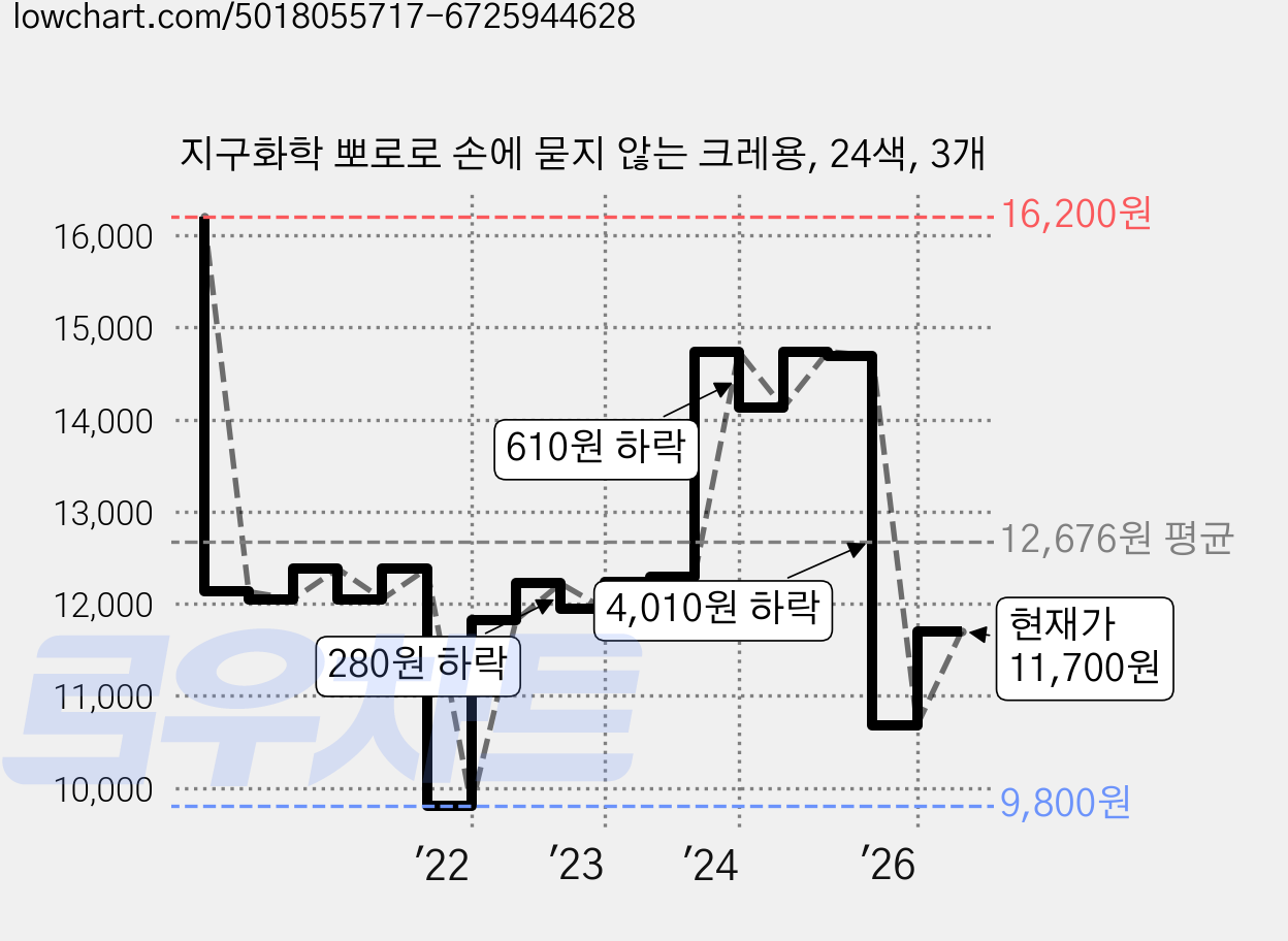 지구화학 뽀로로 손에 묻지 않는 크레용, 24색, 3개 가격 변동 차트, 현재가 11,700원, 관측 최저가 9,800원