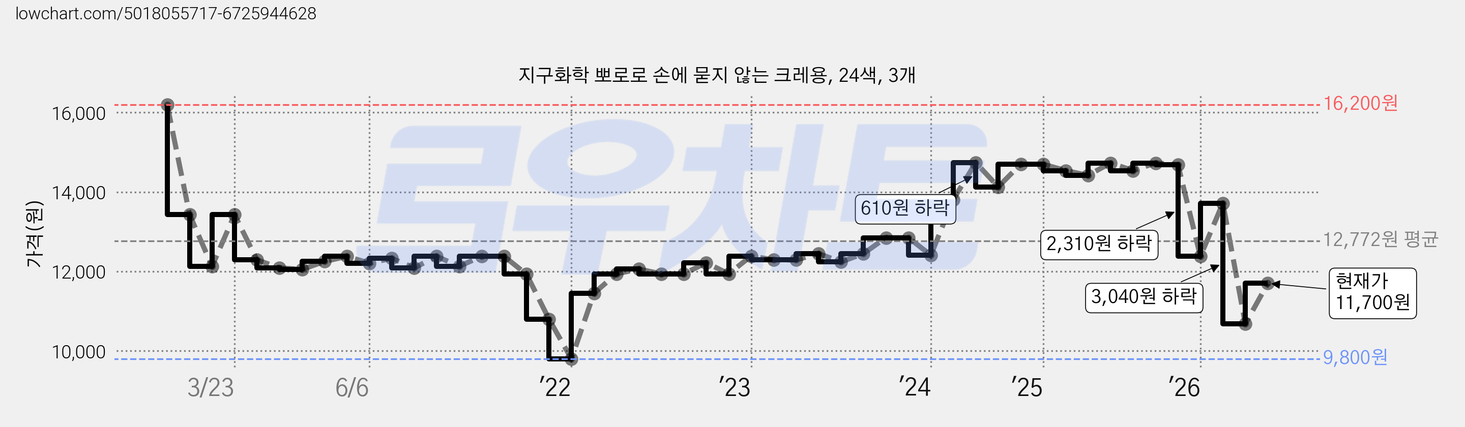 지구화학 뽀로로 손에 묻지 않는 크레용, 24색, 3개 가격 변동 차트, 현재가 11,700원, 관측 최저가 9,800원