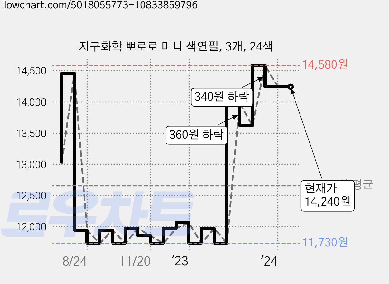 지구화학 뽀로로 미니 색연필, 3개, 24색 가격 변동 차트, 현재가 14,240원, 역대최저가