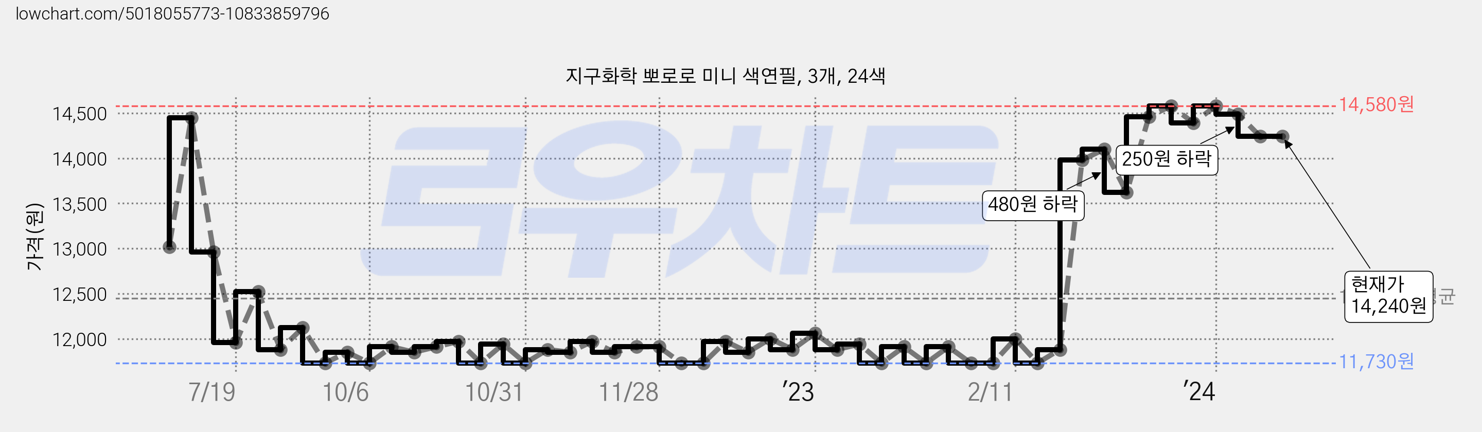 지구화학 뽀로로 미니 색연필, 3개, 24색 가격 변동 차트, 현재가 14,240원, 역대최저가