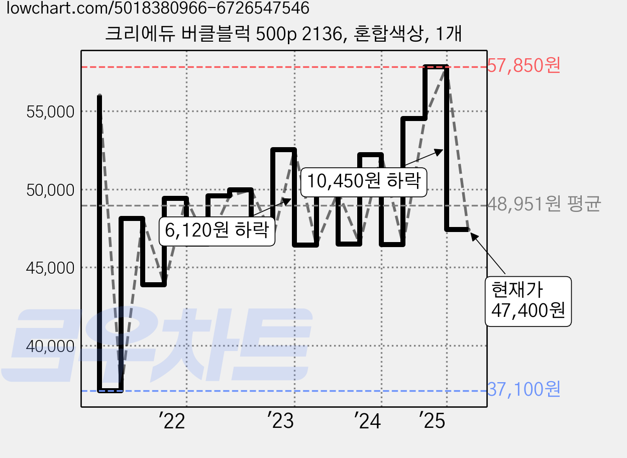크리에듀 버클블럭 500p 2136, 혼합색상, 1개 가격 변동 차트, 현재가 47,400원, 관측 최저가 37,100원