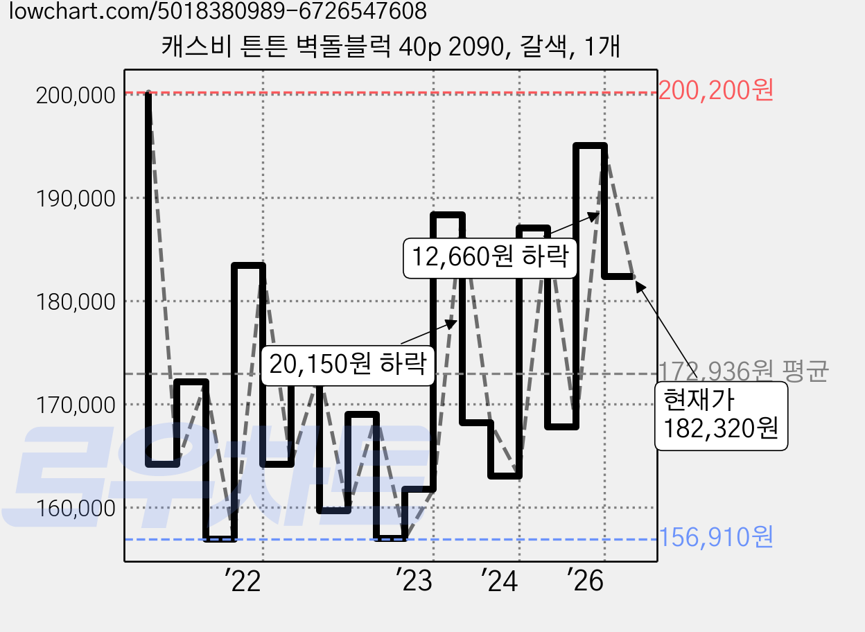 캐스비 튼튼 벽돌블럭 40p 2090, 갈색, 1개 가격 변동 차트, 현재가 182,320원, 관측 최저가 156,730원