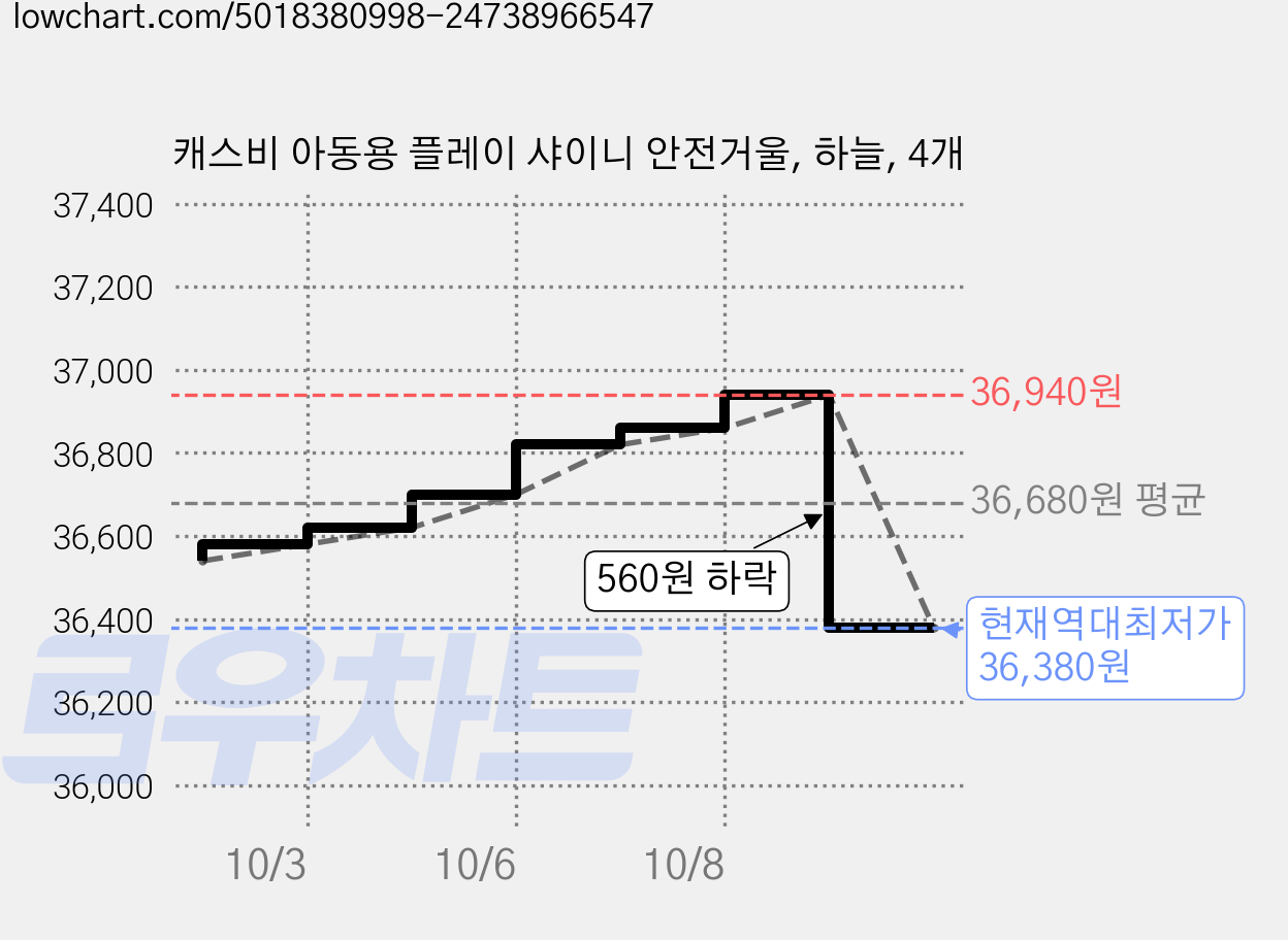 캐스비 아동용 플레이 샤이니 안전거울, 하늘, 4개 가격 변동 차트, 현재가 36,380원, 역대최저가
