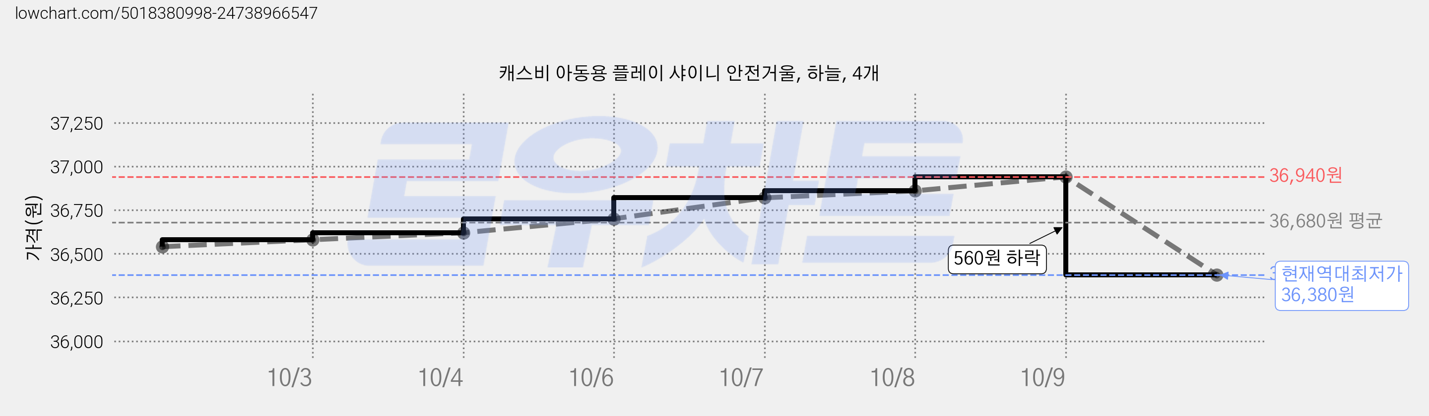 캐스비 아동용 플레이 샤이니 안전거울, 하늘, 4개 가격 변동 차트, 현재가 36,380원, 역대최저가