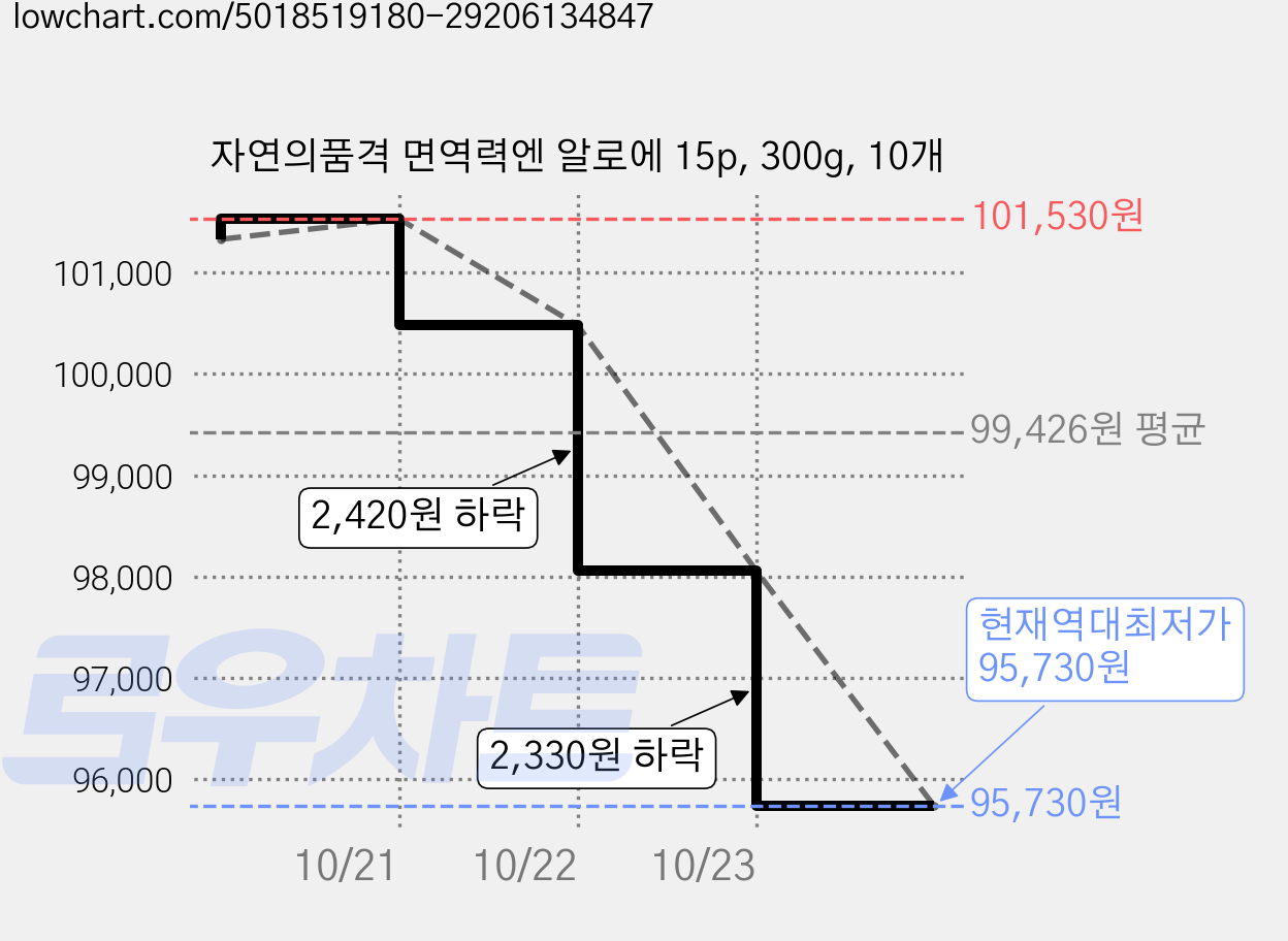 자연의품격 면역력엔 알로에 15p, 300g, 10개 가격 변동 차트, 현재가 95,730원, 역대최저가