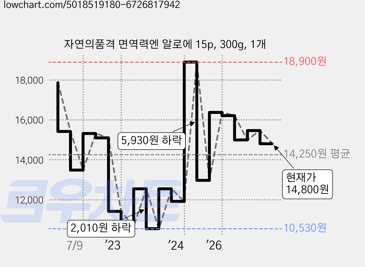 자연의품격 면역력엔 알로에 15p, 300g, 1개 가격 변동 차트, 현재가 14,800원, 관측 최저가 9,760원