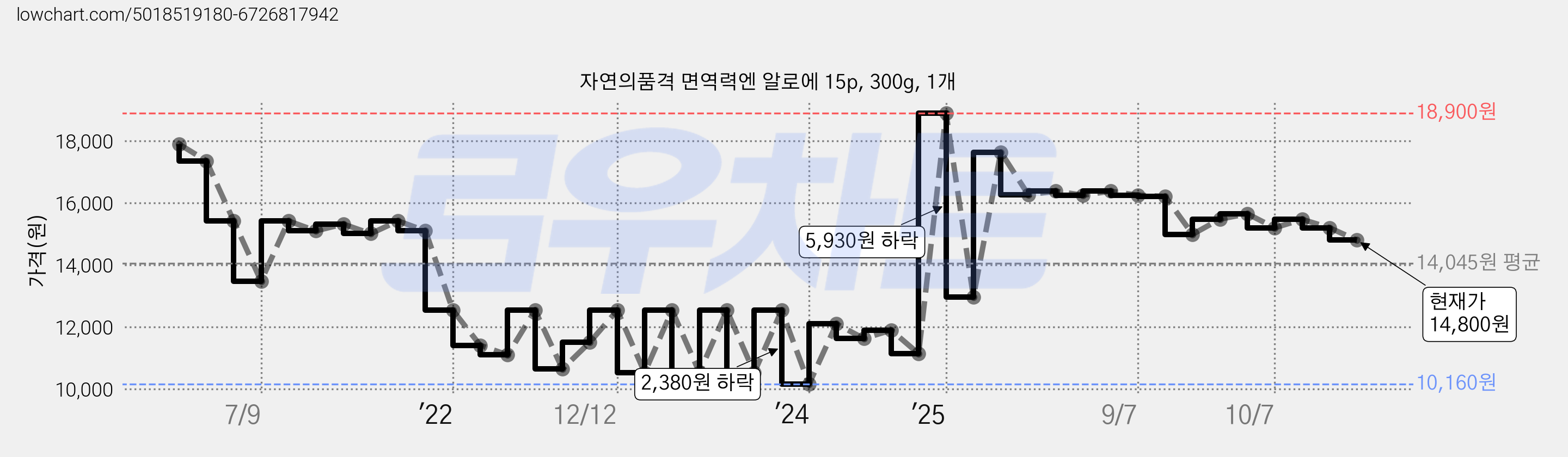 자연의품격 면역력엔 알로에 15p, 300g, 1개 가격 변동 차트, 현재가 14,800원, 관측 최저가 9,760원
