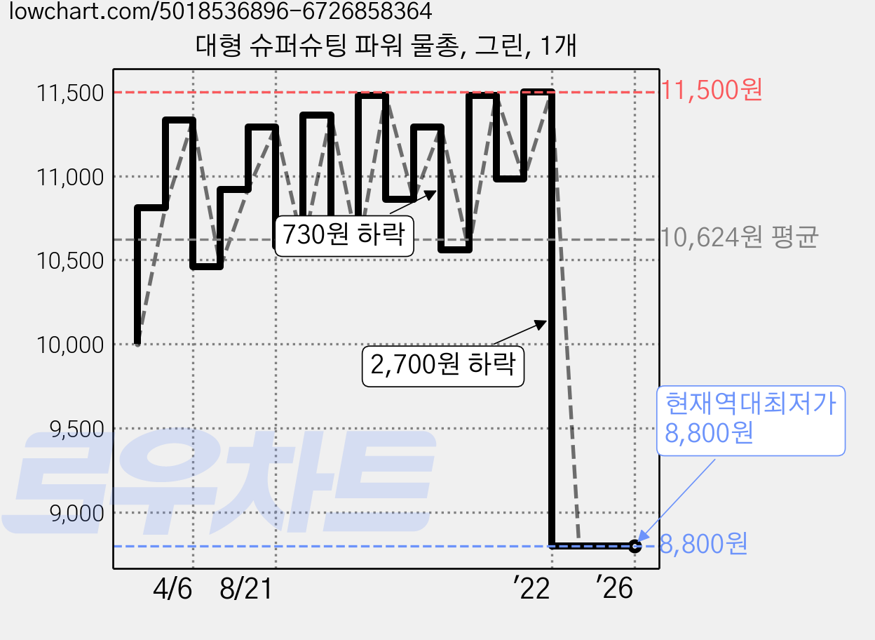 대형 슈퍼슈팅 파워 물총, 그린, 1개 가격 변동 차트, 현재가 8,800원, 역대최저가