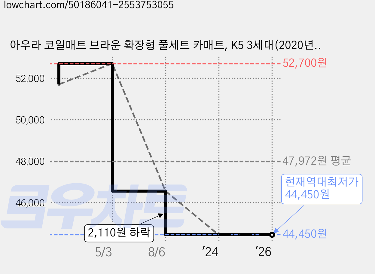 아우라 코일매트 브라운 확장형 풀세트 카매트, K5 3세대(2020년~현재) 가격 변동 차트, 현재가 44,450원, 역대최저가