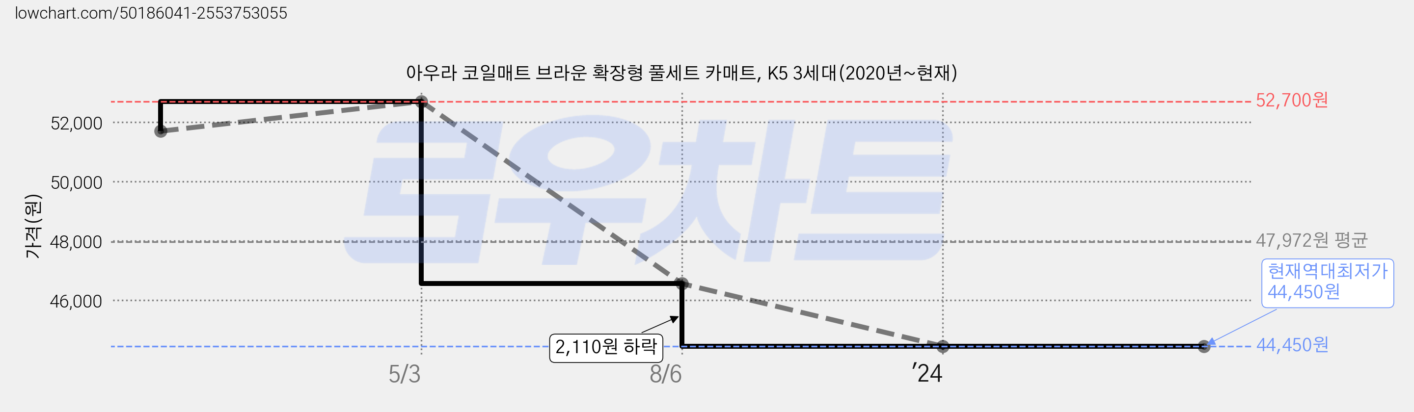 아우라 코일매트 브라운 확장형 풀세트 카매트, K5 3세대(2020년~현재) 가격 변동 차트, 현재가 44,450원, 역대최저가