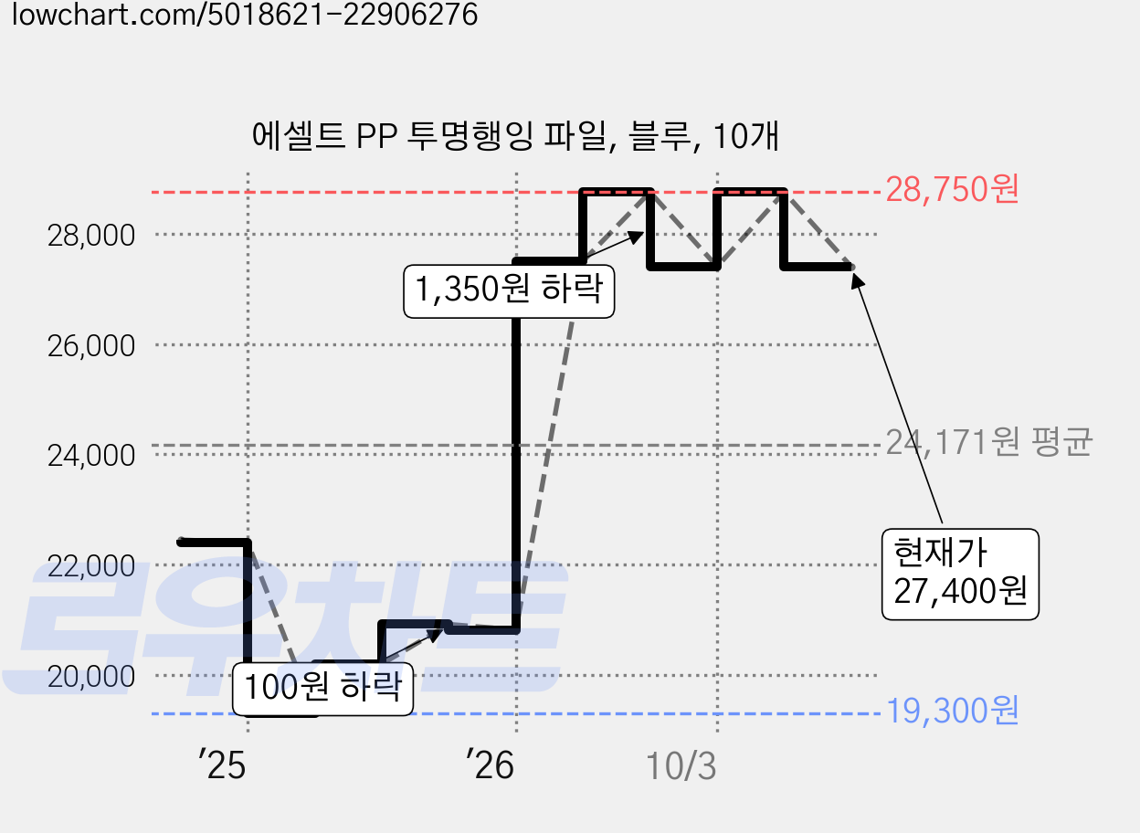 에셀트 PP 투명행잉 파일, 블루, 10개 가격 변동 차트, 현재가 27,400원, 관측 최저가 19,300원