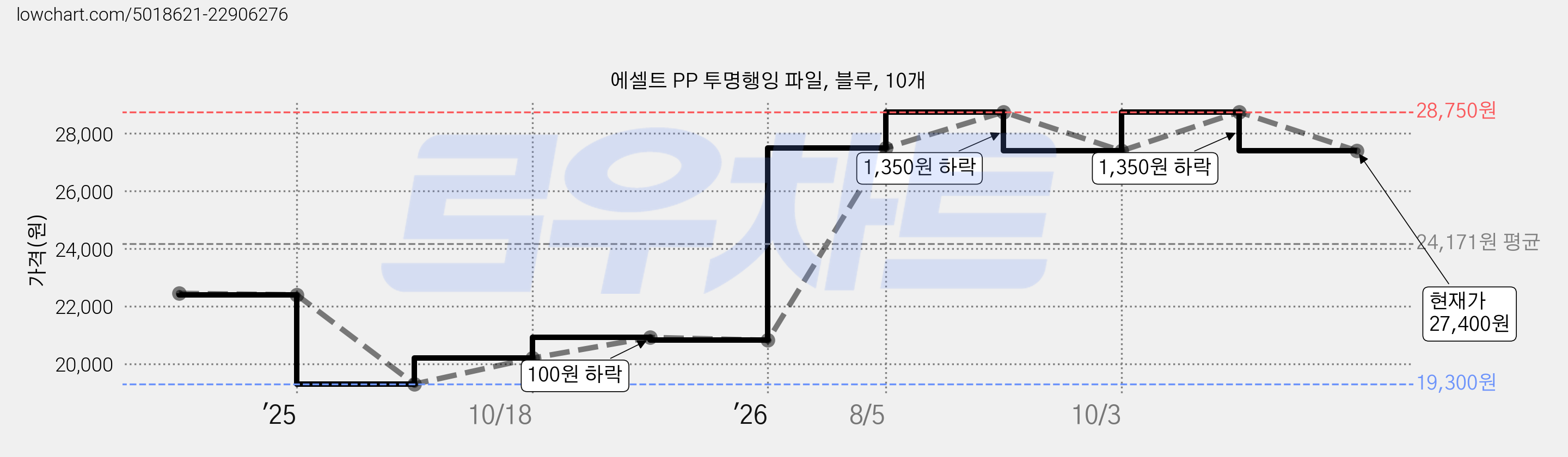 에셀트 PP 투명행잉 파일, 블루, 10개 가격 변동 차트, 현재가 27,400원, 관측 최저가 19,300원