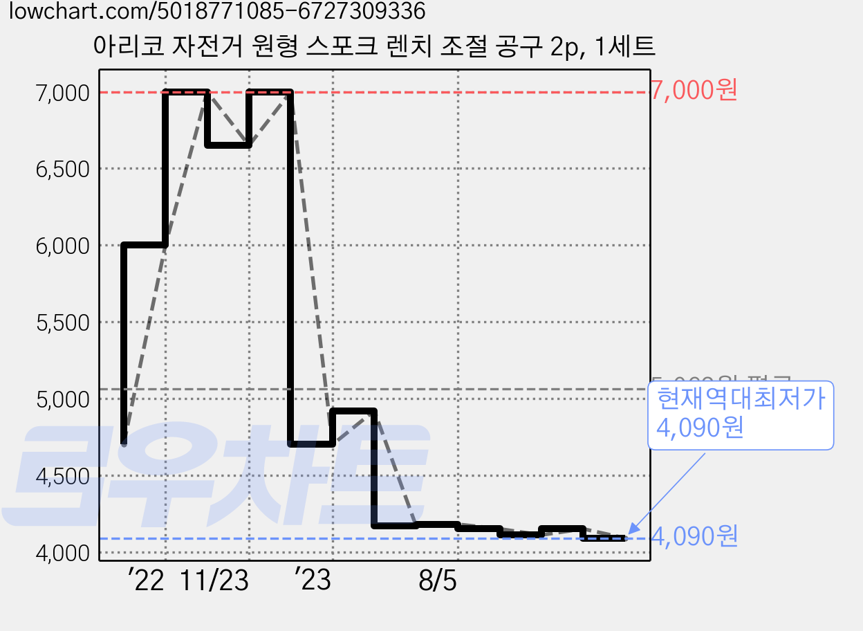 아리코 자전거 원형 스포크 렌치 조절 공구 2p, 1세트 가격 변동 차트, 현재가 4,090원, 역대최저가