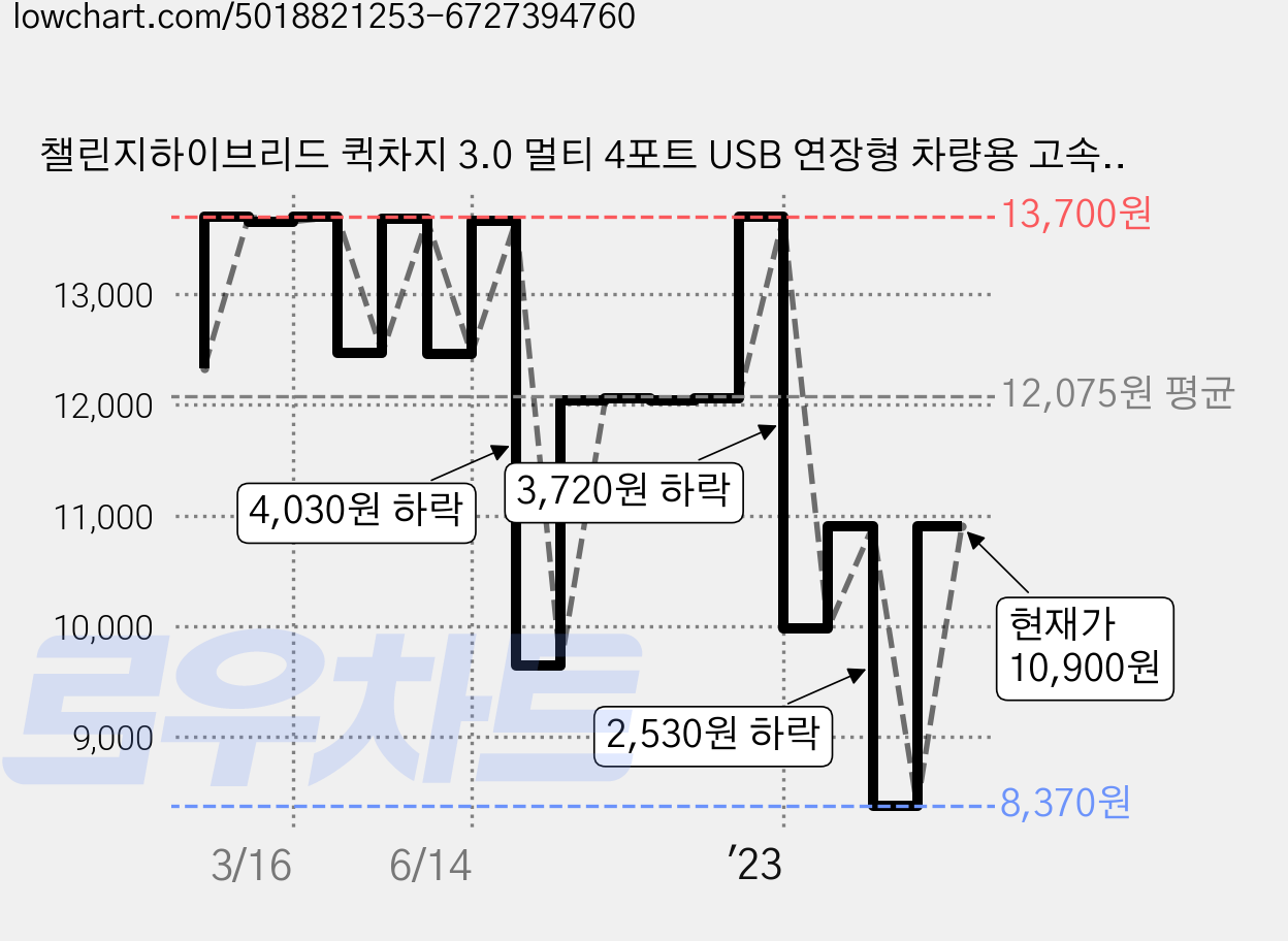 챌린지하이브리드 퀵차지 3.0 멀티 4포트 USB 연장형 차량용 고속충전기, 블랙, CHC-360BQ 가격 변동 차트, 현재가 10,400원, 관측 최저가 8,370원