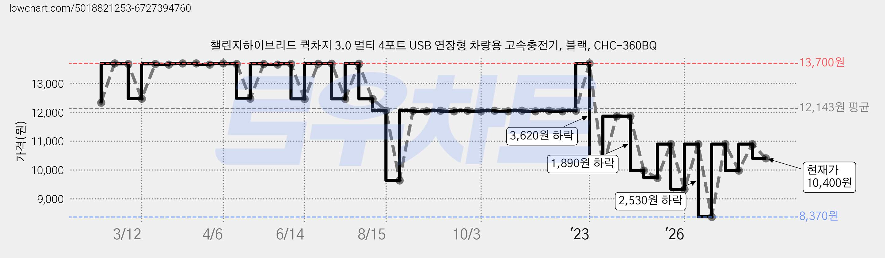 챌린지하이브리드 퀵차지 3.0 멀티 4포트 USB 연장형 차량용 고속충전기, 블랙, CHC-360BQ 가격 변동 차트, 현재가 10,400원, 관측 최저가 8,370원