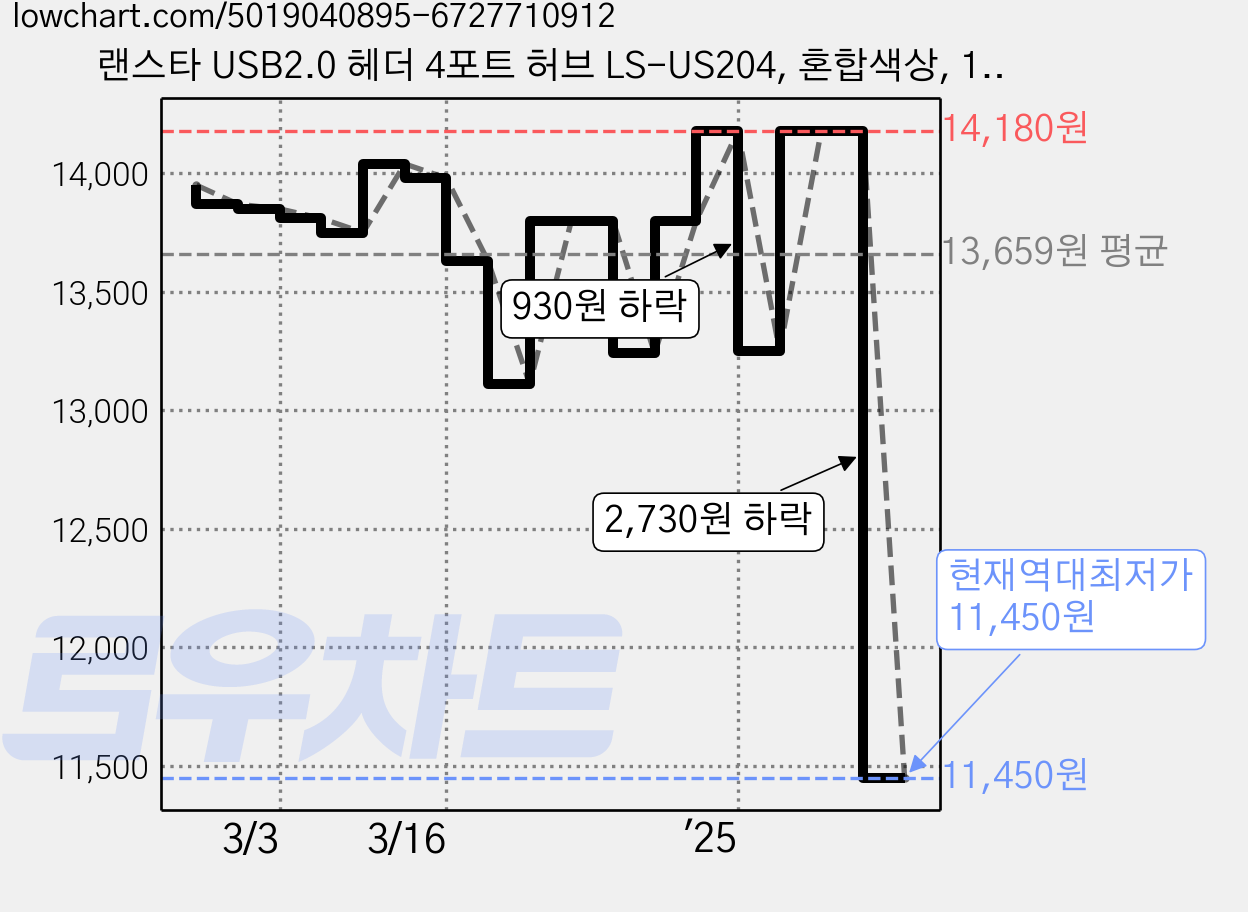 랜스타 USB2.0 헤더 4포트 허브 LS-US204, 혼합색상, 1개 가격 변동 차트, 현재가 11,450원, 역대최저가