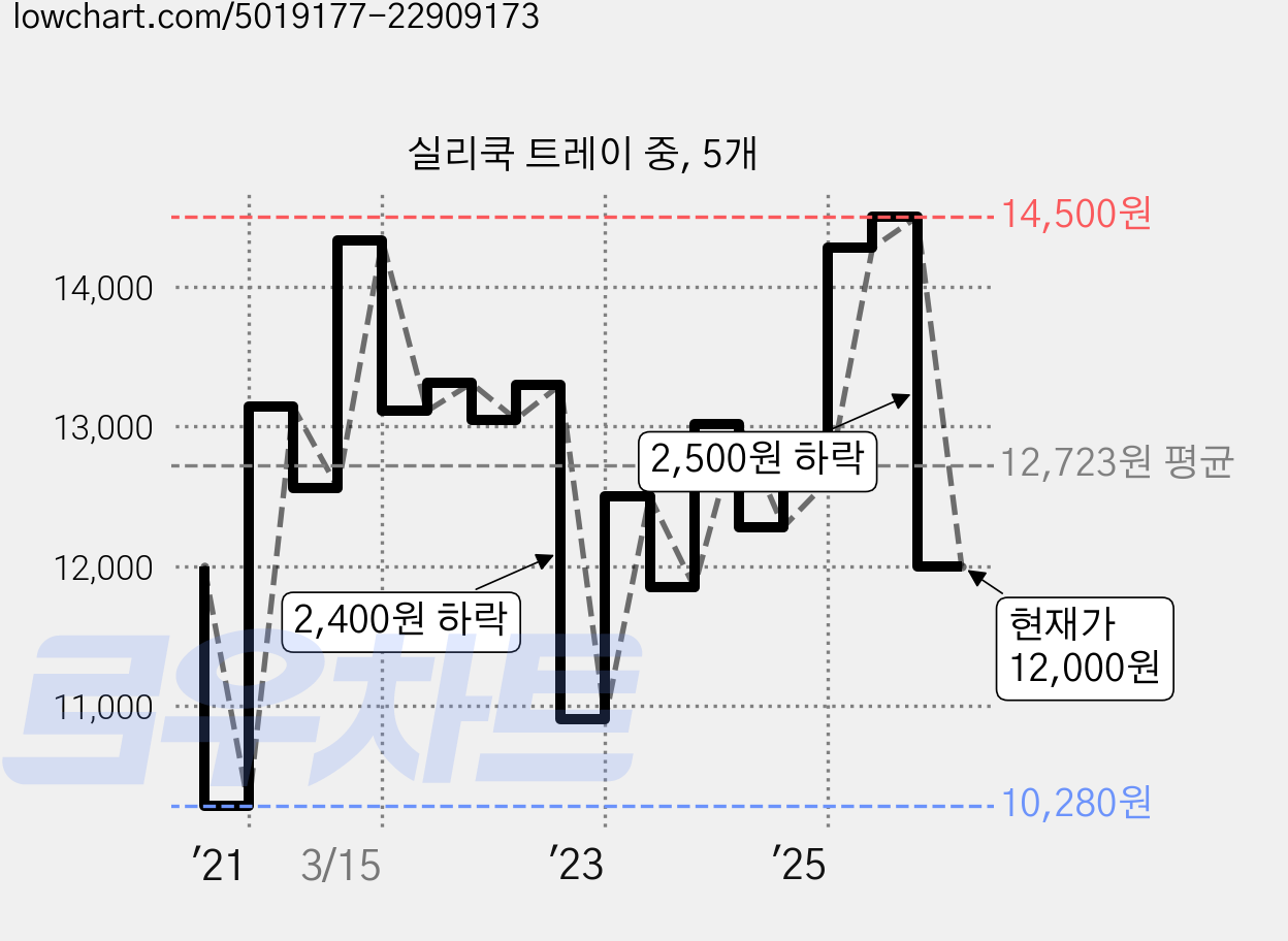 실리쿡 트레이 중, 5개 가격 변동 차트, 현재가 12,000원, 관측 최저가 10,180원
