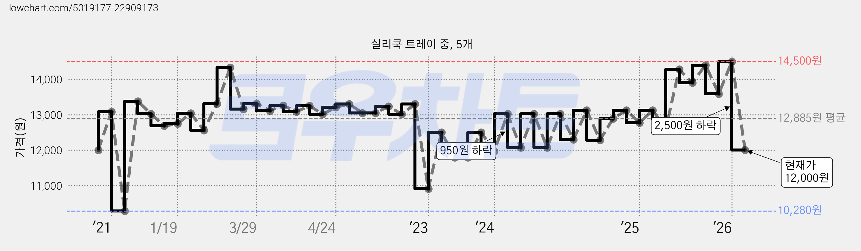 실리쿡 트레이 중, 5개 가격 변동 차트, 현재가 12,000원, 관측 최저가 10,180원