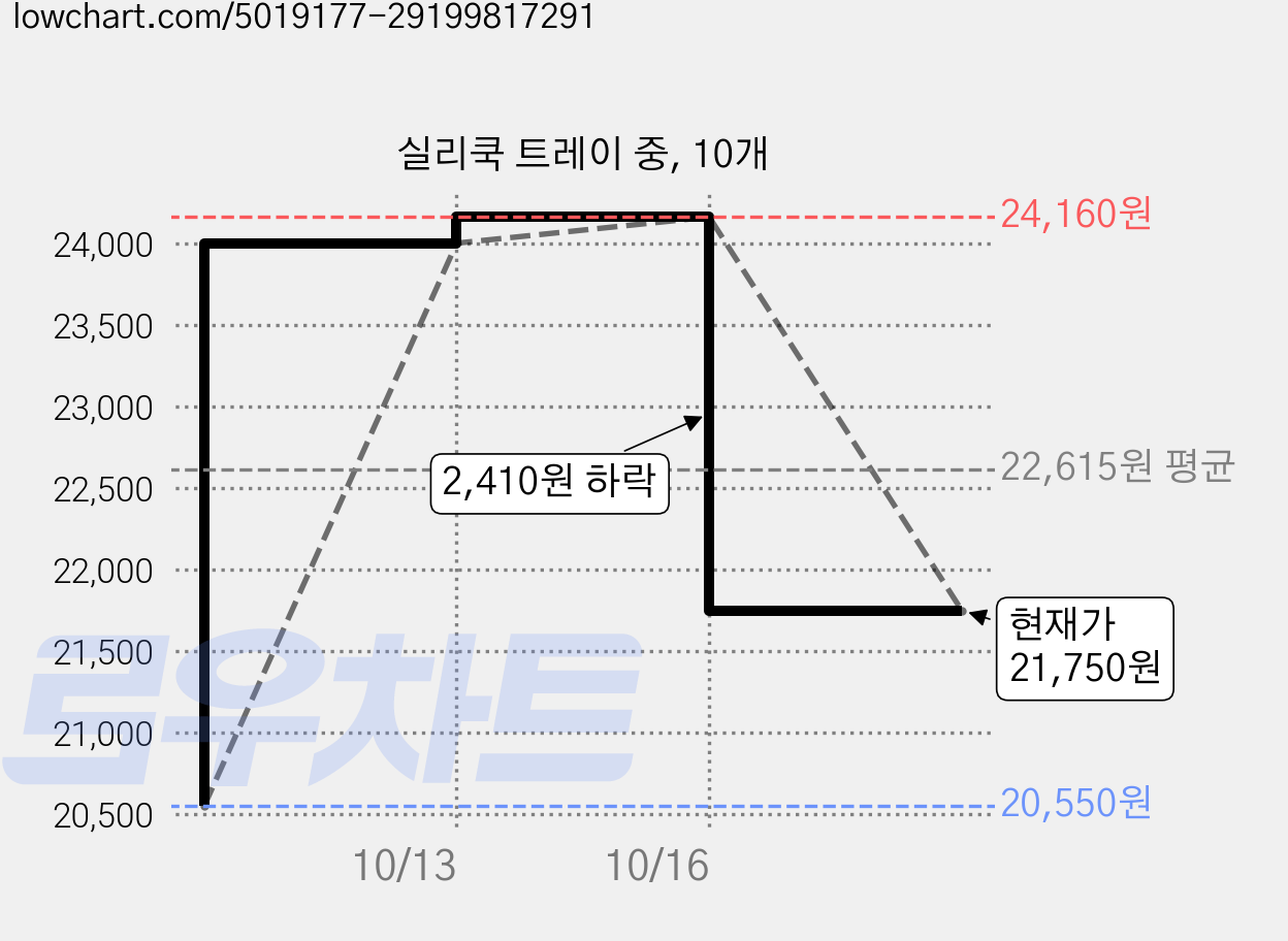 실리쿡 트레이 중, 10개 가격 변동 차트, 현재가 21,750원, 관측 최저가 20,550원