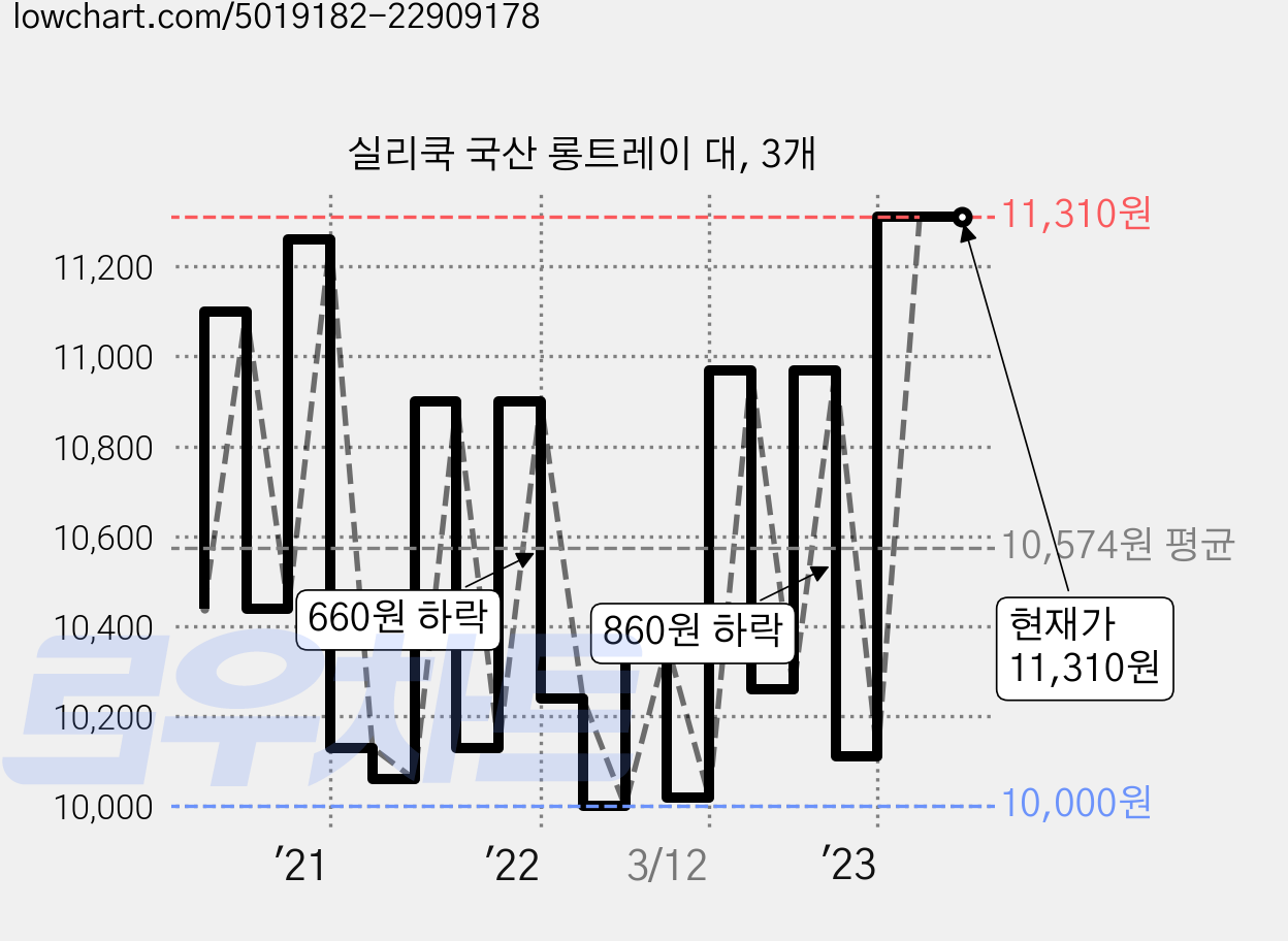 실리쿡 국산 롱트레이 대, 3개 가격 변동 차트, 현재가 11,310원, 역대최저가