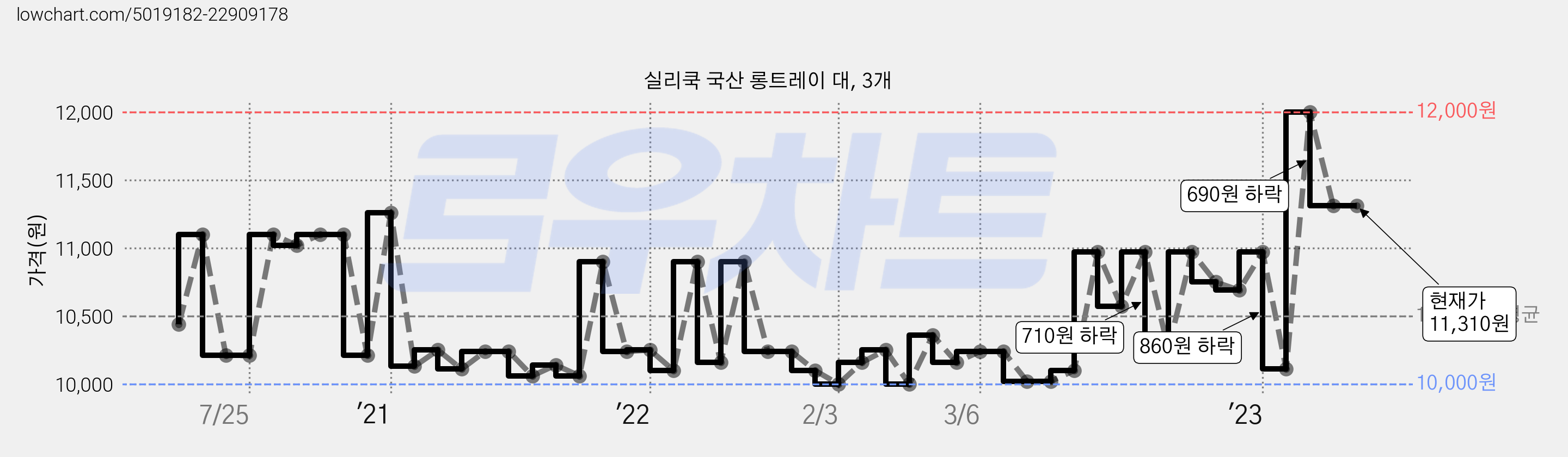 실리쿡 국산 롱트레이 대, 3개 가격 변동 차트, 현재가 11,310원, 역대최저가