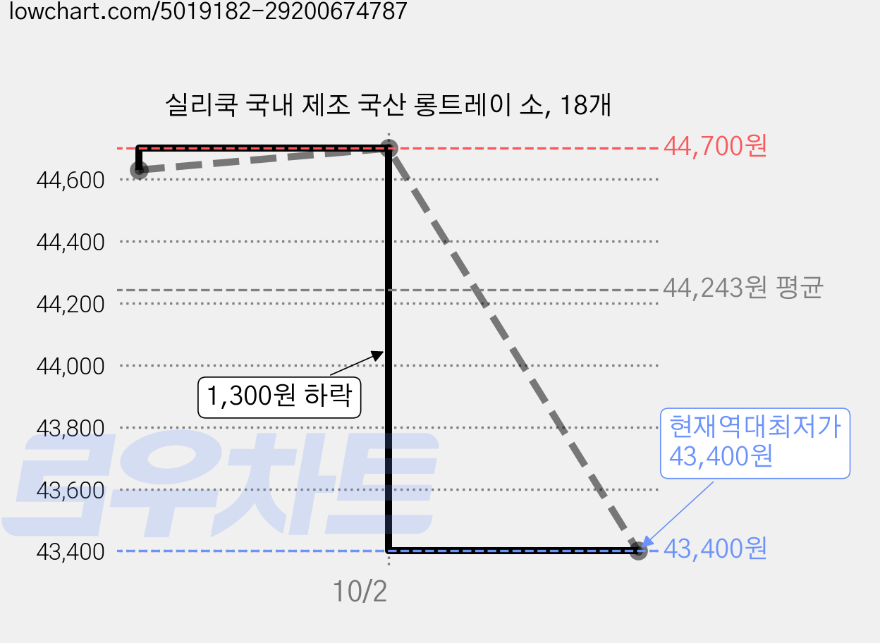 실리쿡 국내 제조 국산 롱트레이 소, 18개 가격 변동 차트, 현재가 43,400원, 역대최저가