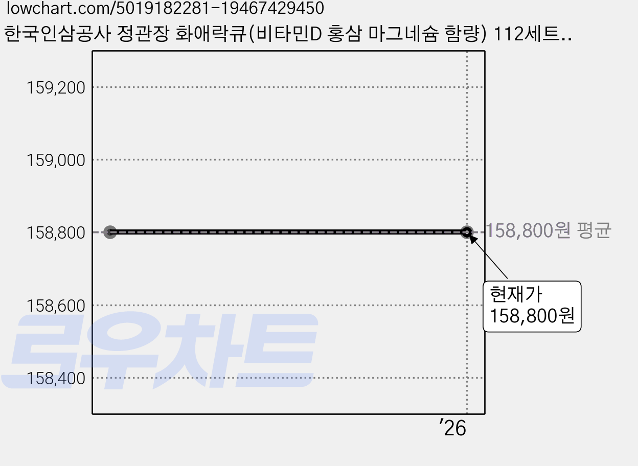 한국인삼공사 정관장 화애락큐(비타민D 홍삼 마그네슘 함량) 112세트+ 쇼핑백 갱년기 솔루션 여성 뼈 근육 건강 1개, 112정, 1박스 가격 변동 차트, 현재가 158,800원