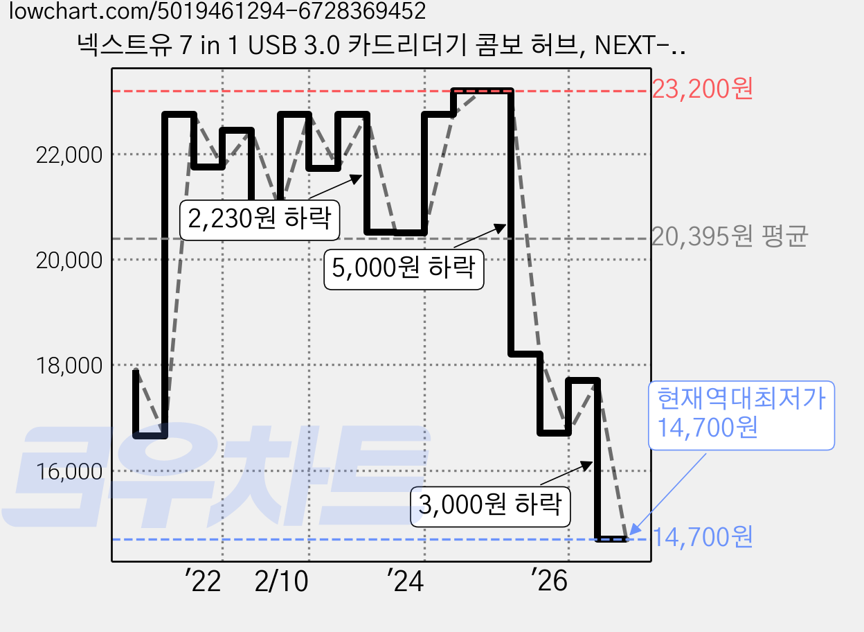 넥스트유 7 in 1 USB 3.0 카드리더기 콤보 허브, NEXT-513OTG, 1개 가격 변동 차트, 현재가 14,700원, 역대최저가