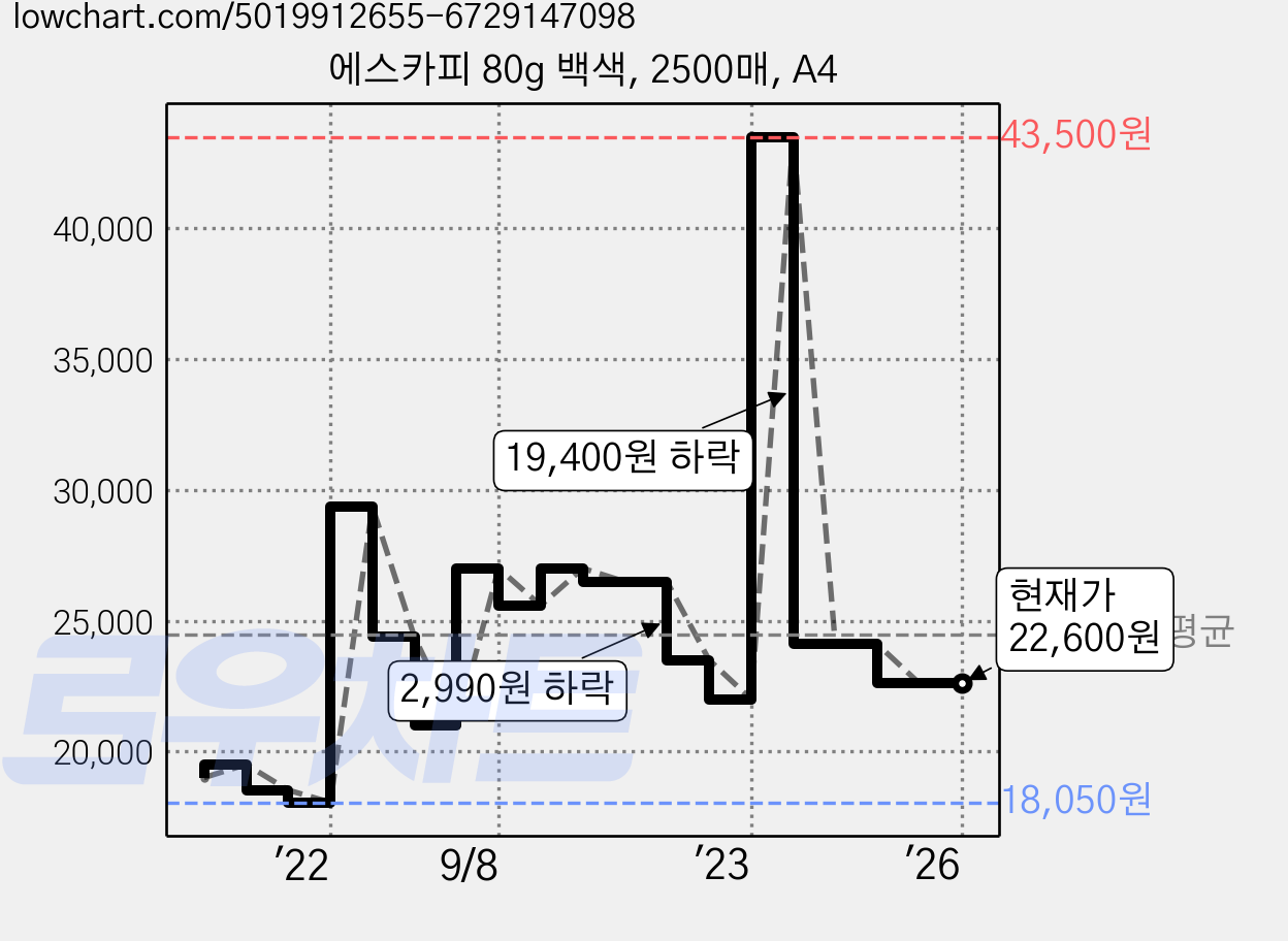 에스카피 80g 백색, 2500매, A4 가격 변동 차트, 현재가 22,600원, 역대최저가