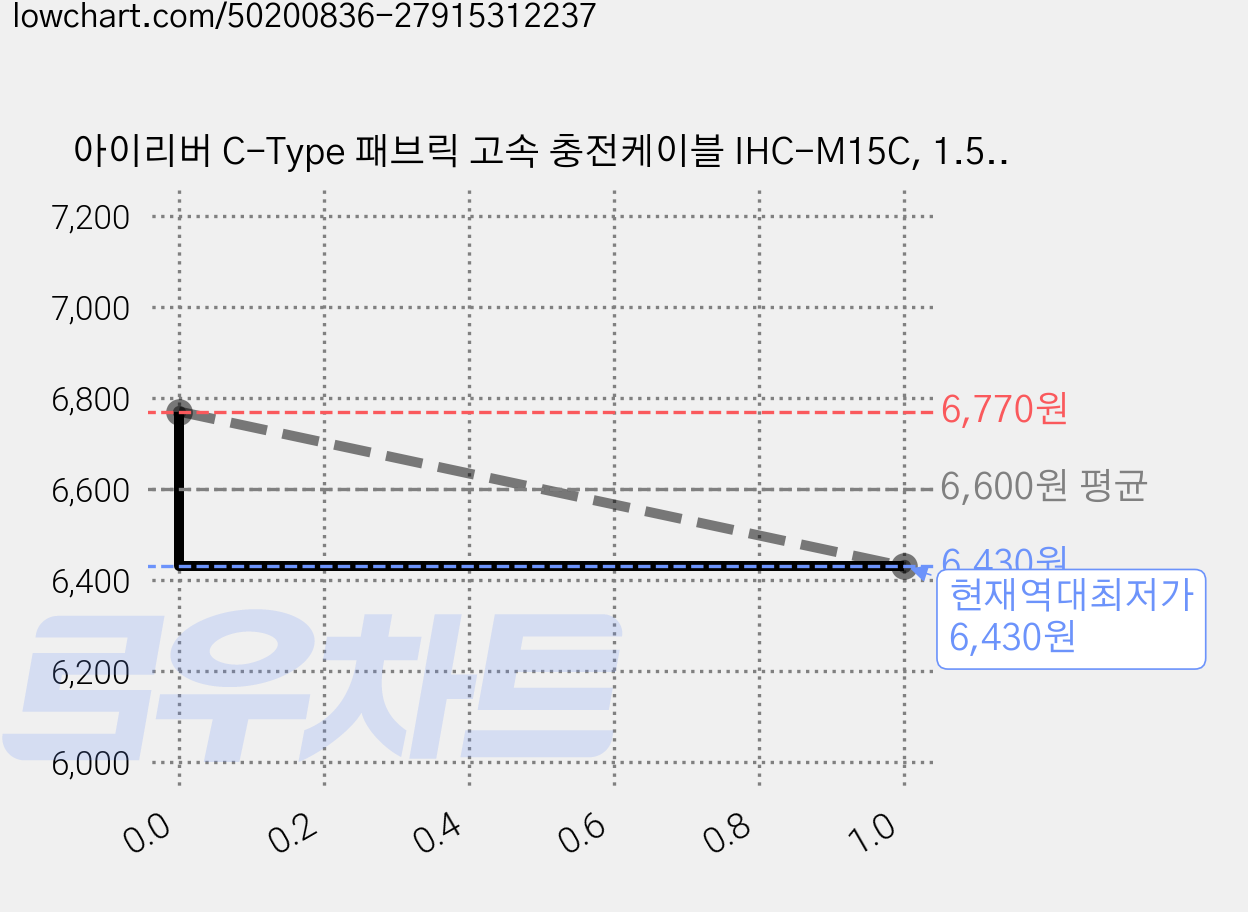 아이리버 C-Type 패브릭 고속 충전케이블 IHC-M15C, 1.5m, 골드, 2개 가격 변동 차트, 현재가 6,430원, 역대최저가