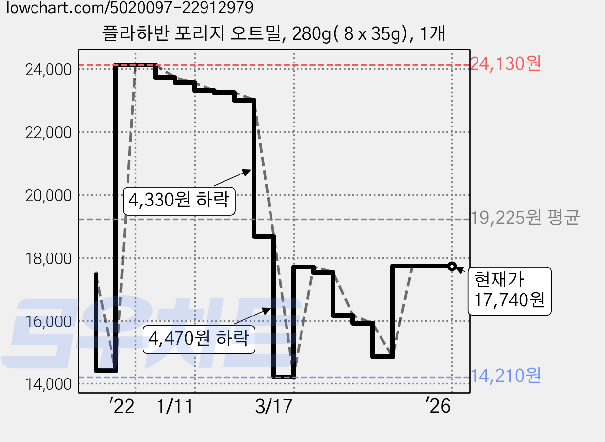플라하반 포리지 오트밀, 280g( 8 x 35g), 1개 가격 변동 차트, 현재가 17,740원, 역대최저가