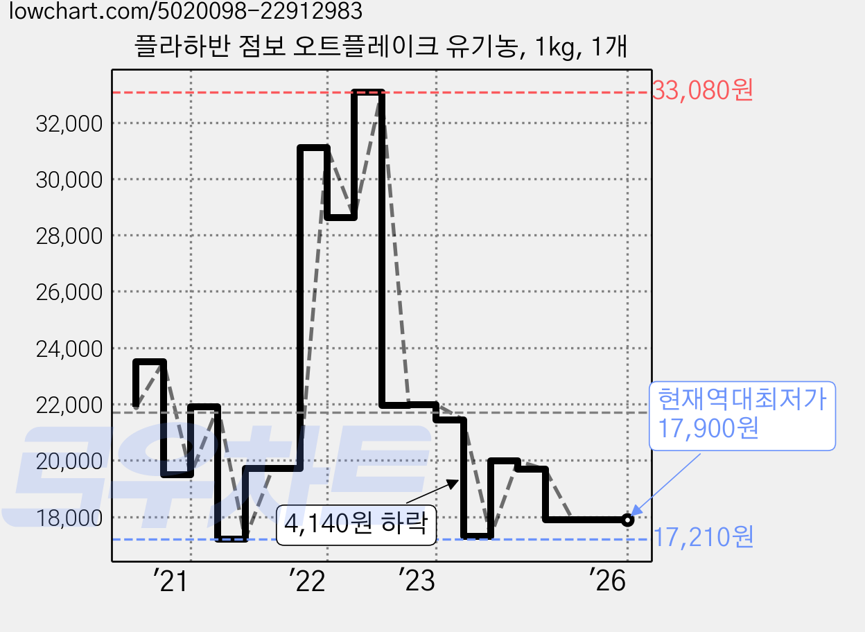 플라하반 점보 오트플레이크 유기농, 1kg, 1개 가격 변동 차트, 현재가 17,900원, 역대최저가