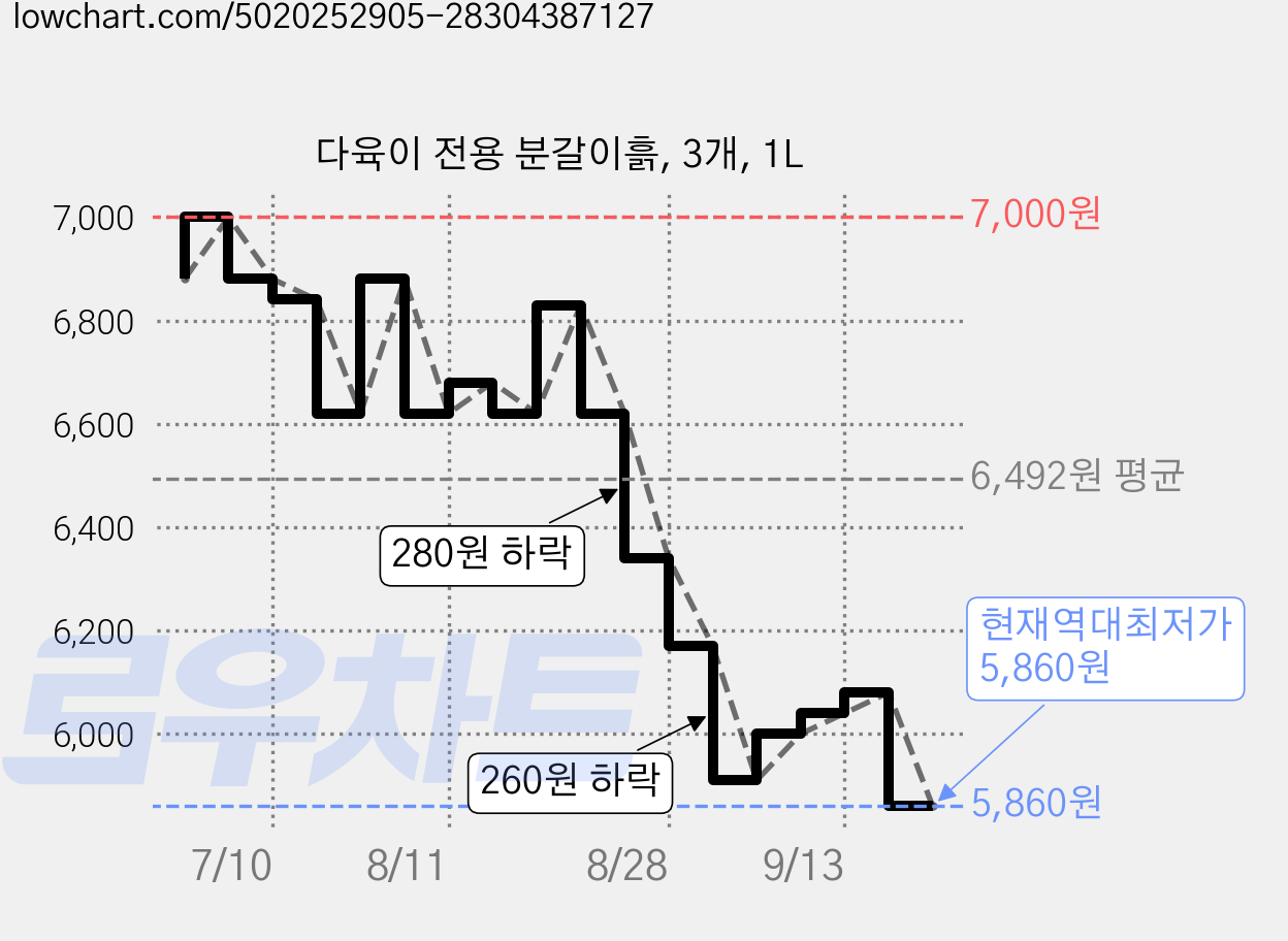 다육이 전용 분갈이흙, 3개, 1L 가격 변동 차트, 현재가 5,860원, 역대최저가