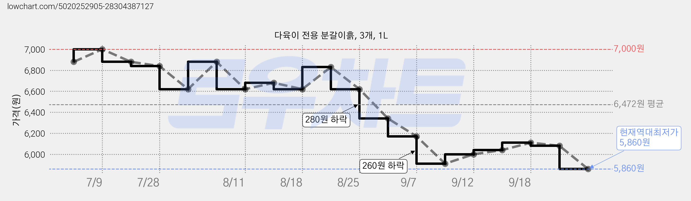 다육이 전용 분갈이흙, 3개, 1L 가격 변동 차트, 현재가 5,860원, 역대최저가