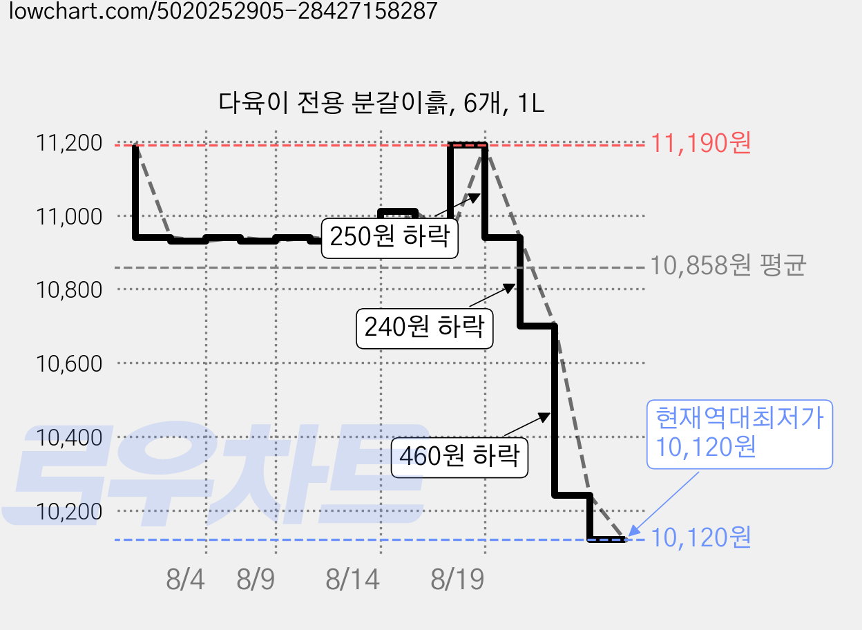다육이 전용 분갈이흙, 6개, 1L 가격 변동 차트, 현재가 10,120원, 역대최저가
