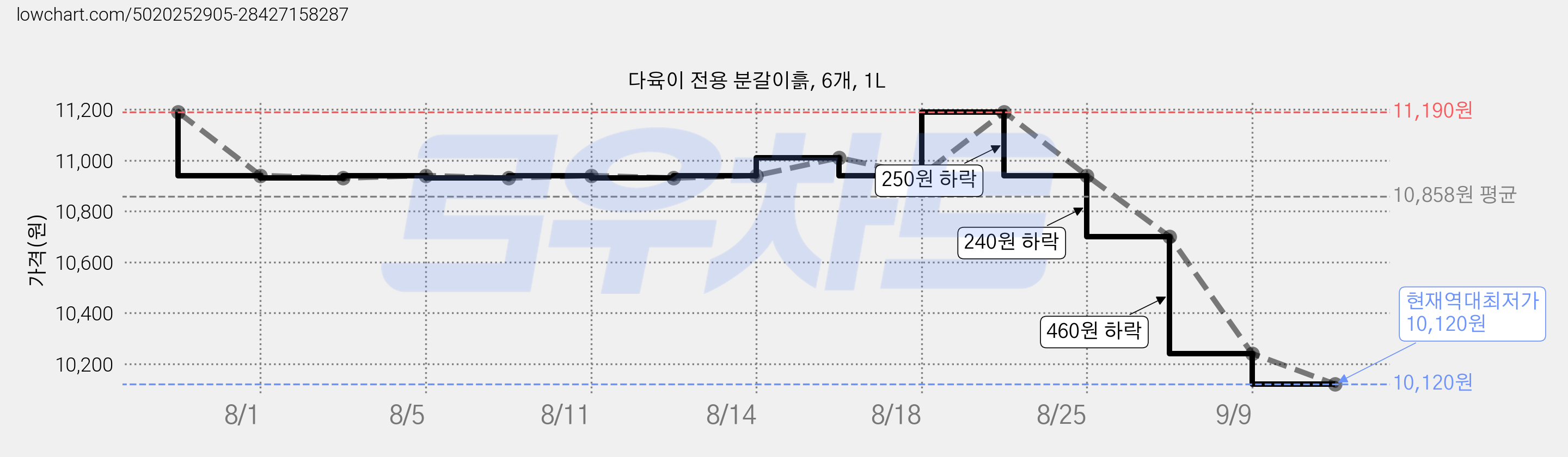 다육이 전용 분갈이흙, 6개, 1L 가격 변동 차트, 현재가 10,120원, 역대최저가