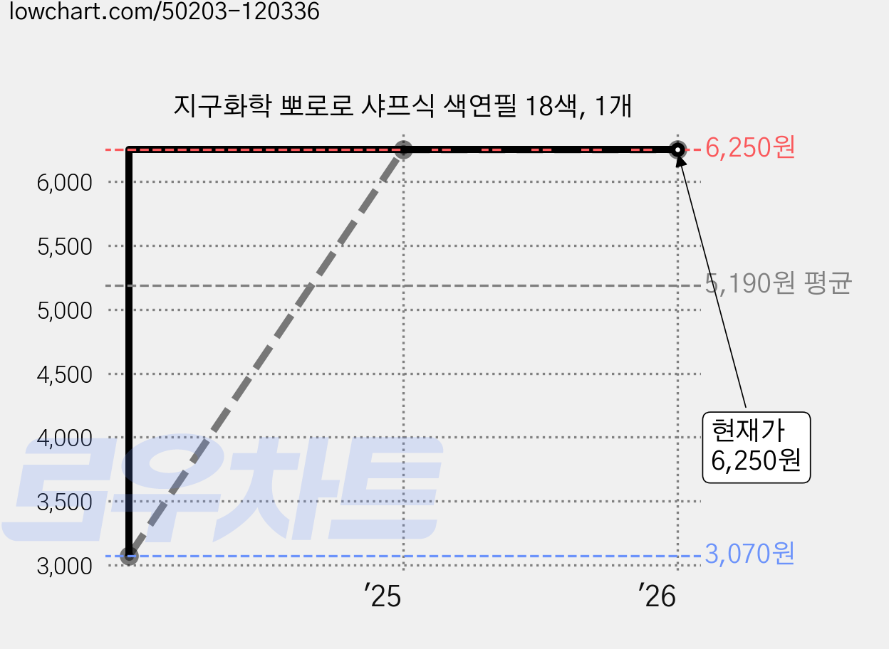 지구화학 뽀로로 샤프식 색연필 18색, 1개 가격 변동 차트, 현재가 6,250원, 역대최저가