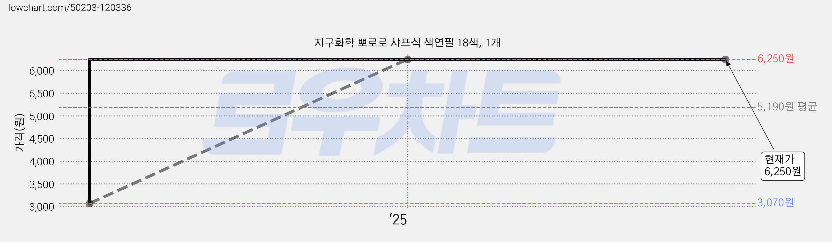 지구화학 뽀로로 샤프식 색연필 18색, 1개 가격 변동 차트, 현재가 6,250원, 역대최저가
